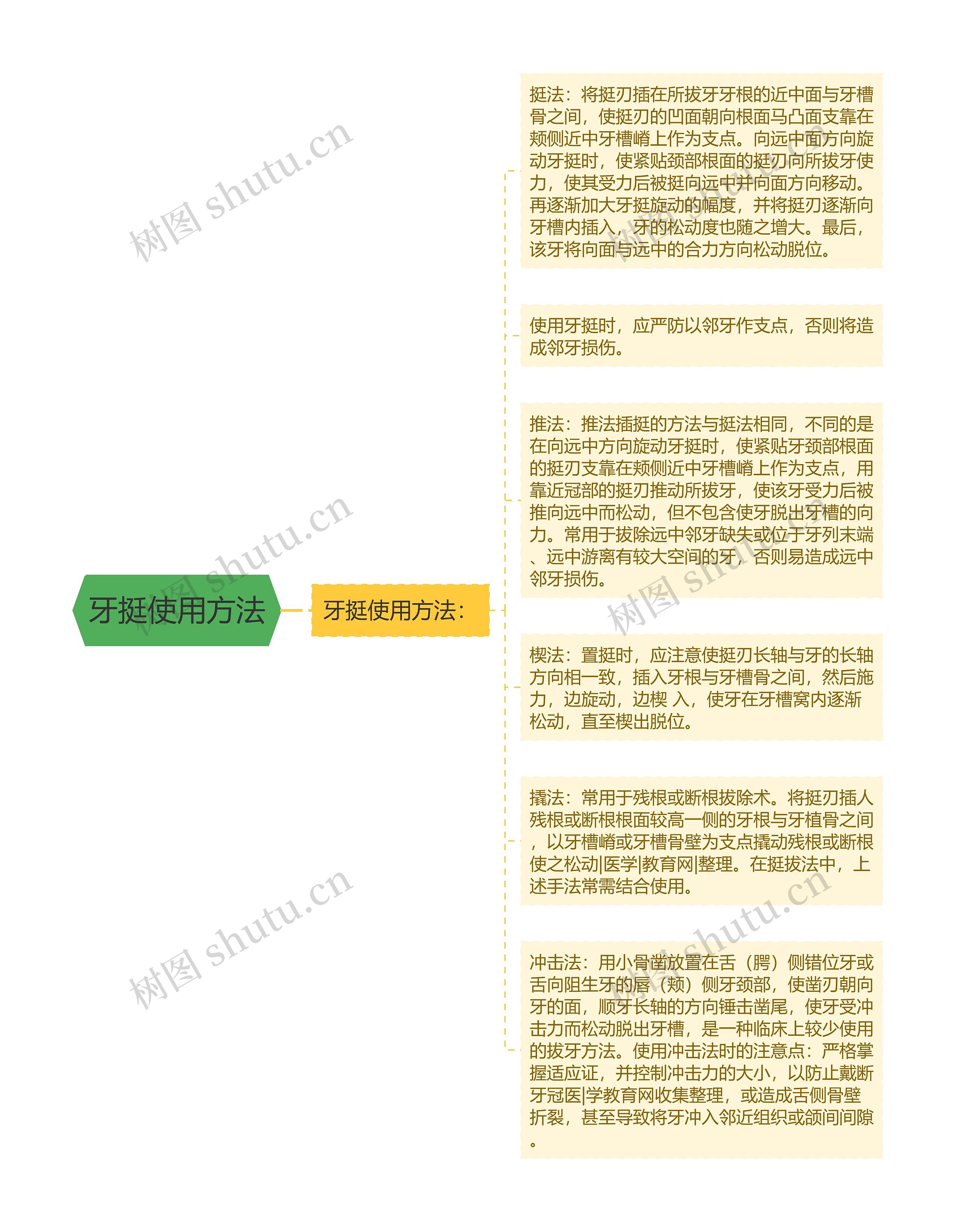 牙挺使用方法思维导图