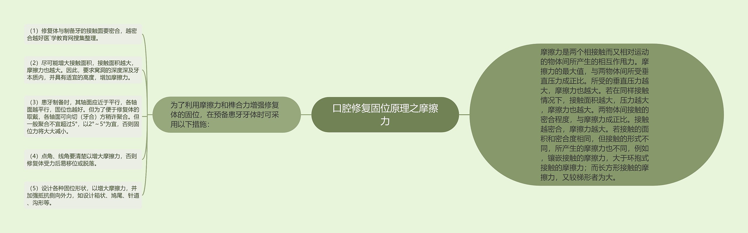 口腔修复固位原理之摩擦力思维导图