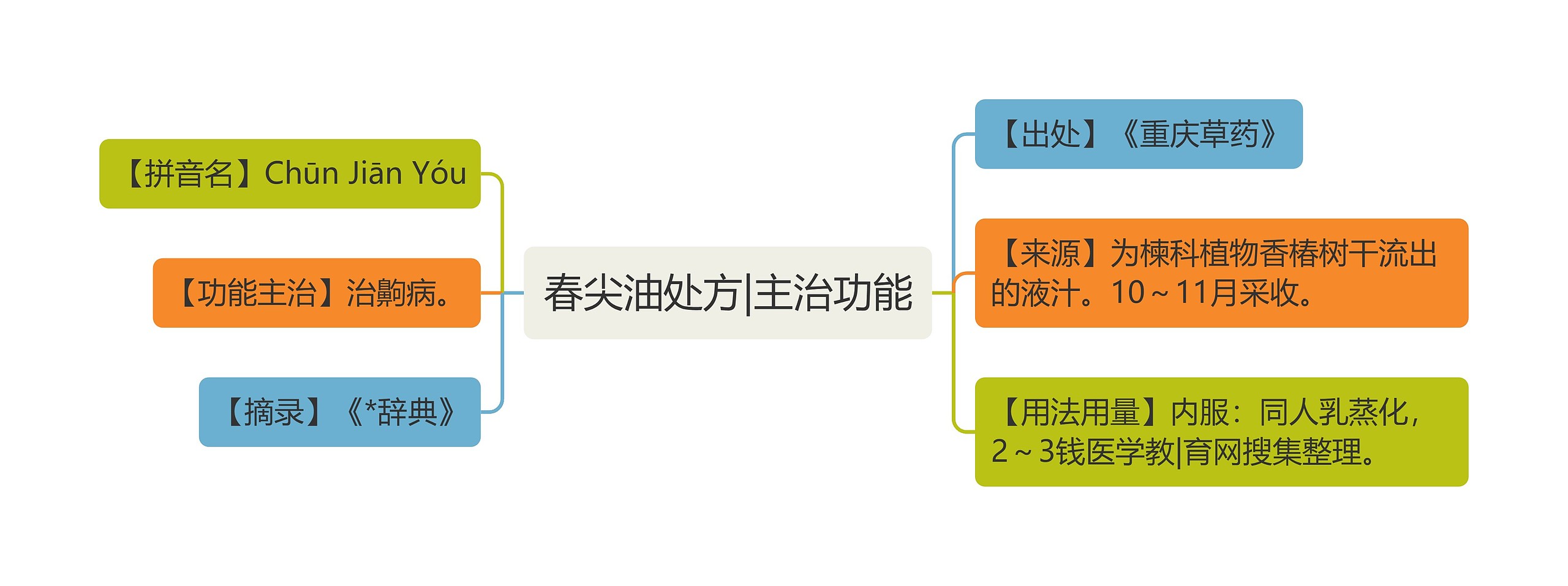 春尖油处方|主治功能思维导图