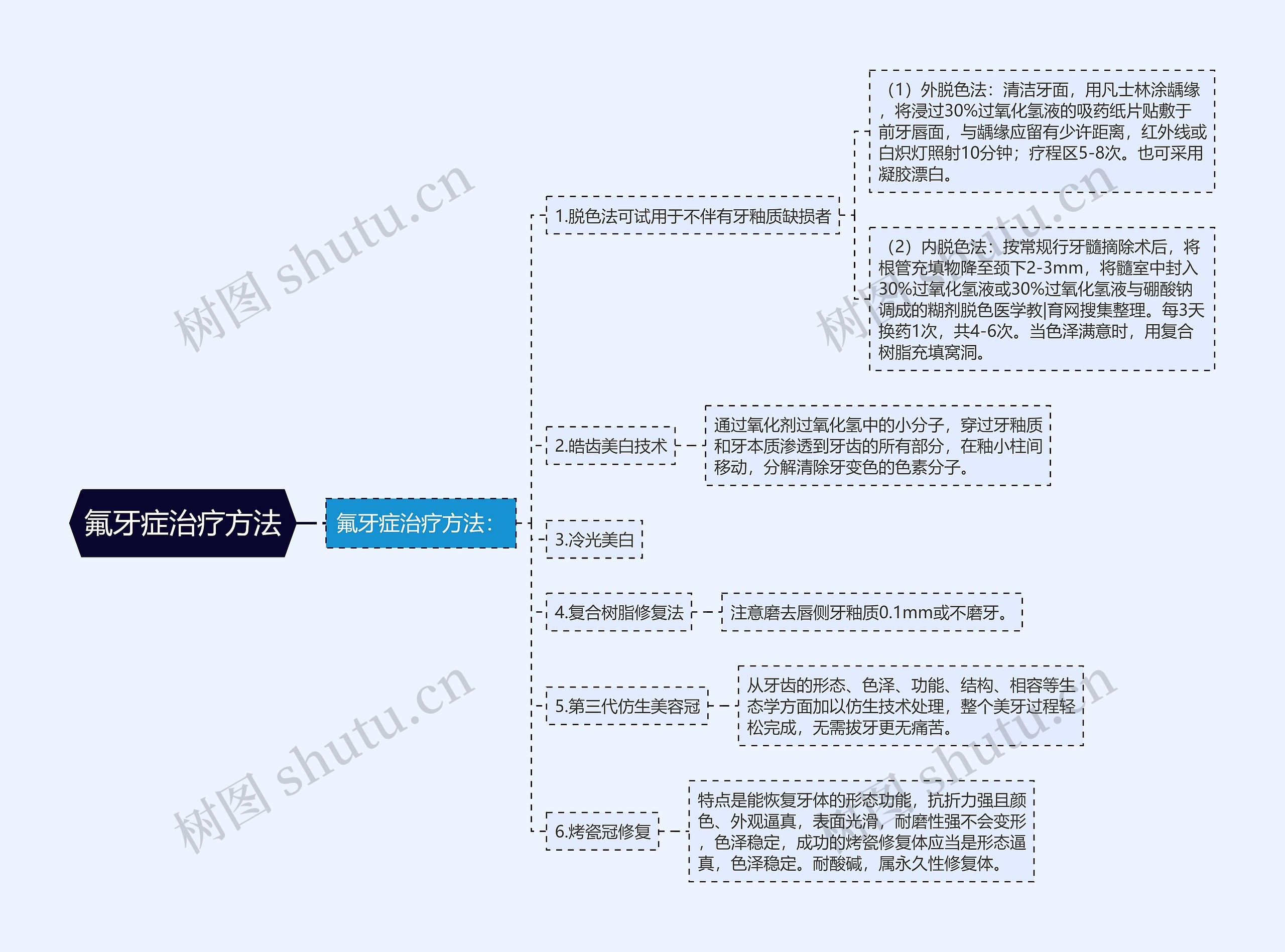 氟牙症治疗方法思维导图