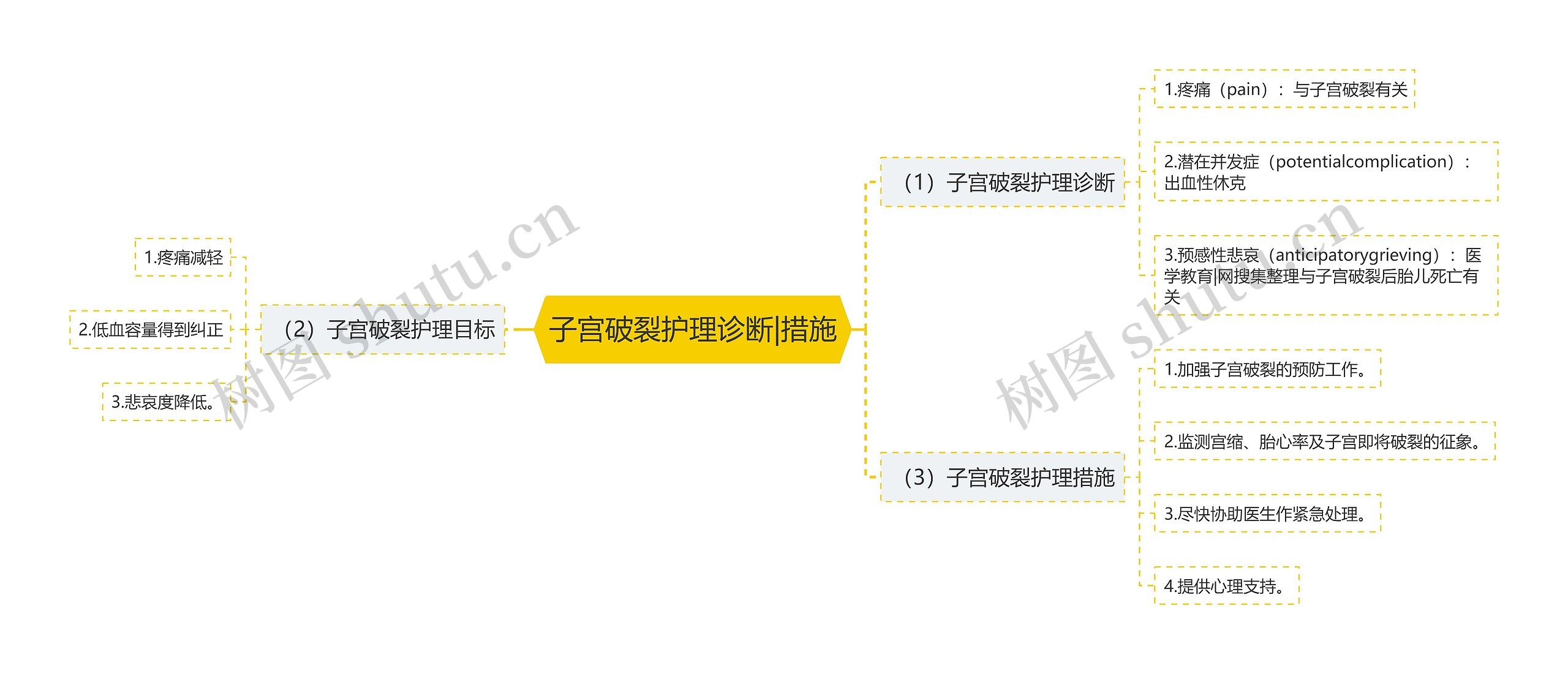 子宫破裂护理诊断|措施思维导图