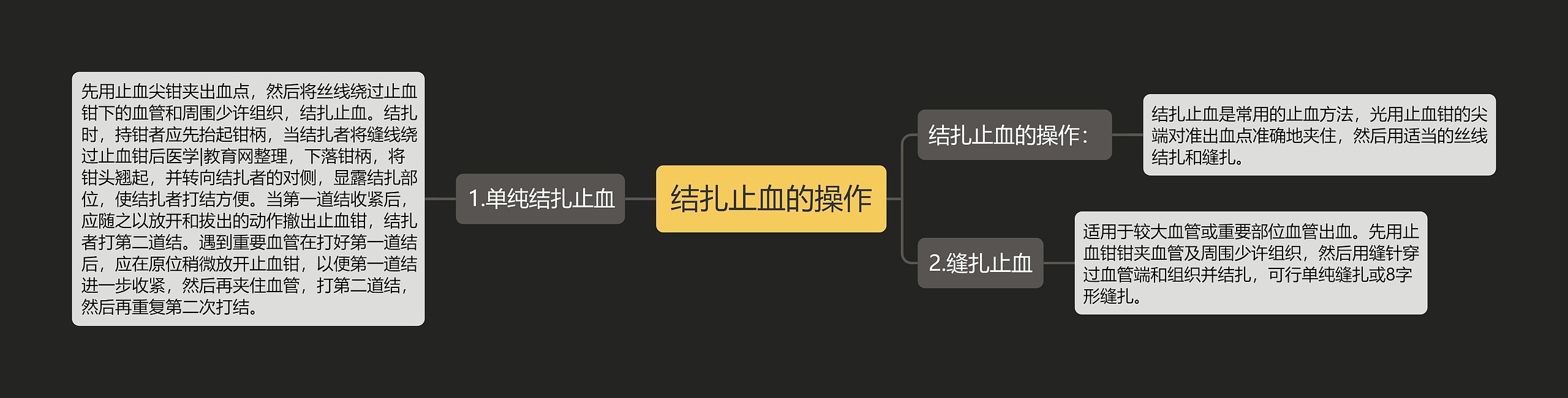 结扎止血的操作思维导图