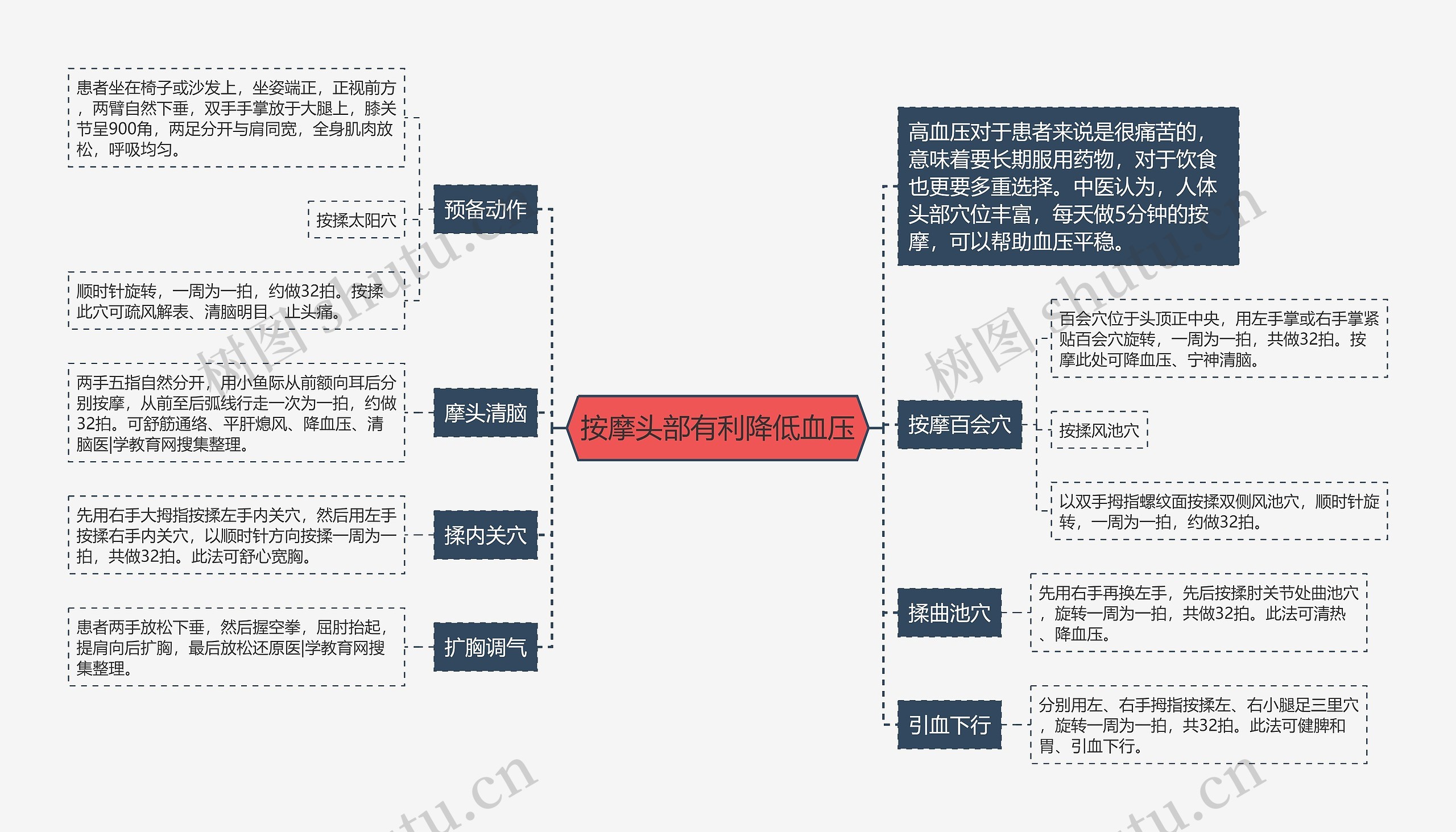 按摩头部有利降低血压思维导图