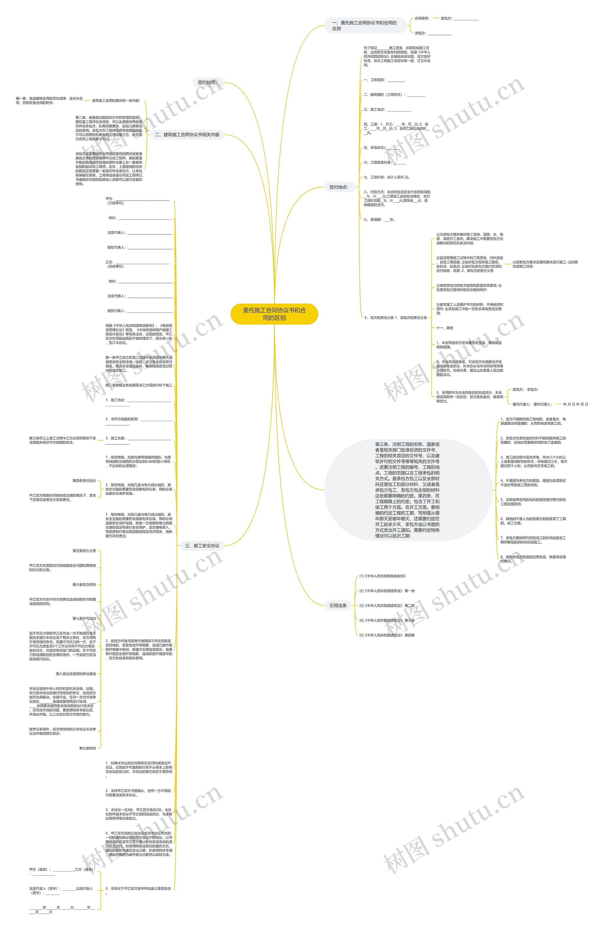 委托施工合同协议书和合同的区别思维导图