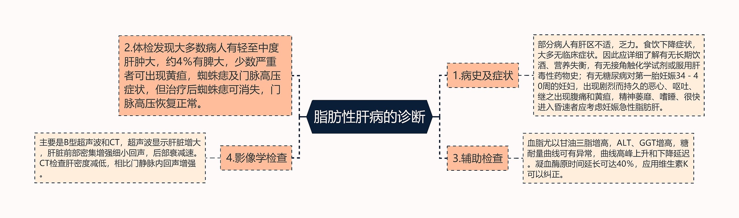 脂肪性肝病的诊断