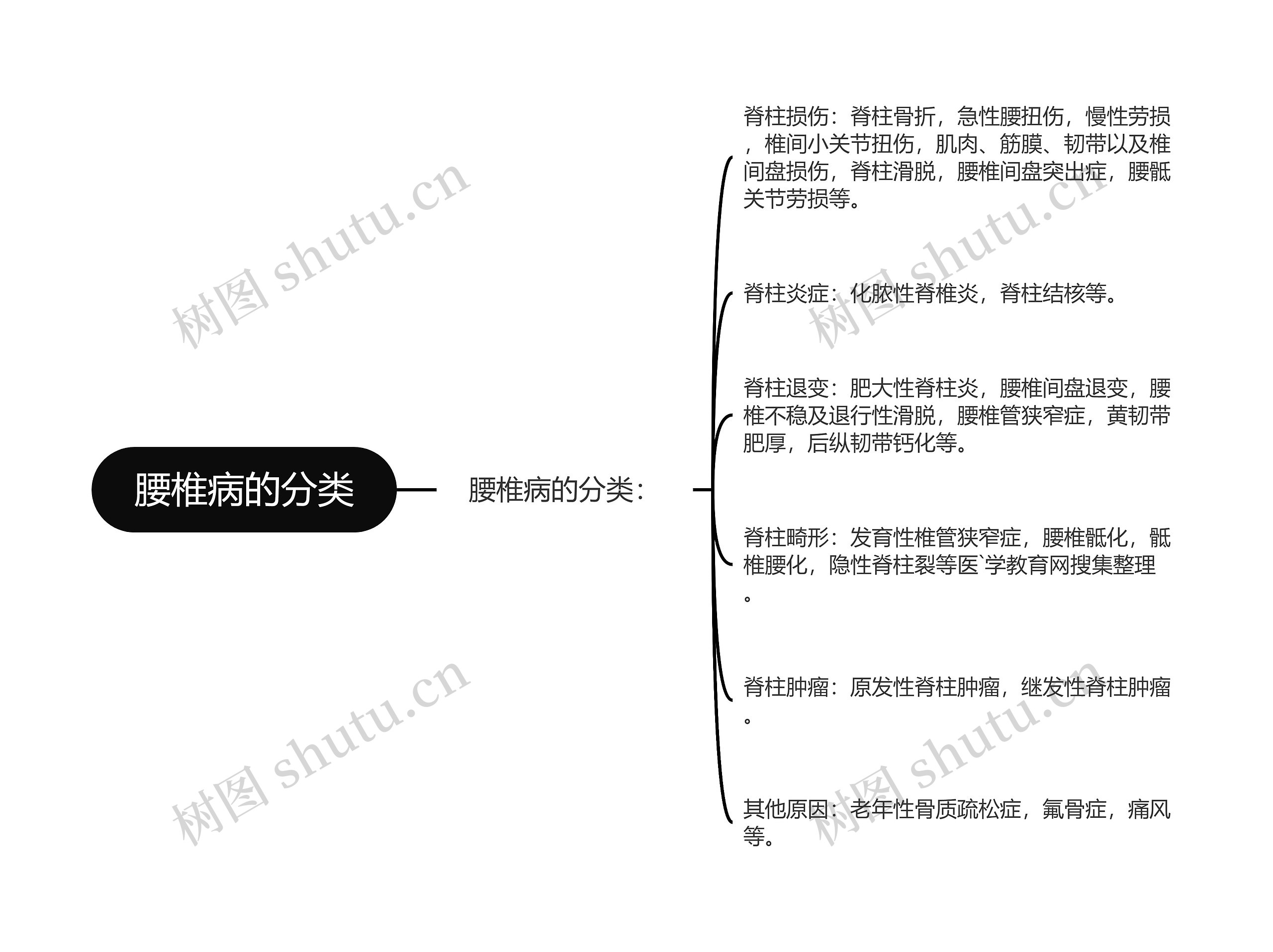 腰椎病的分类思维导图