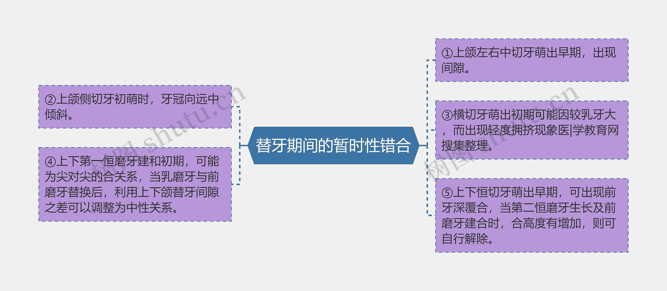 替牙期间的暂时性错合思维导图