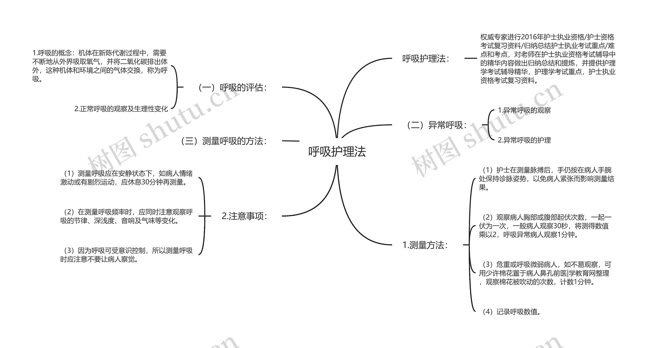 呼吸护理法