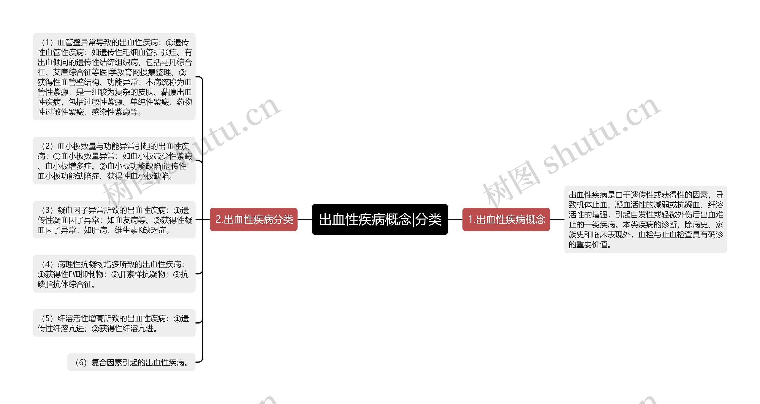 出血性疾病概念|分类