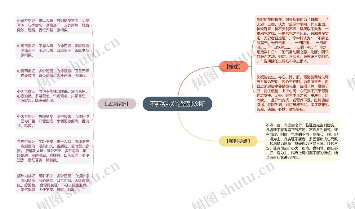 不寐症状的鉴别诊断思维导图_编号p6773637-TreeMind树图