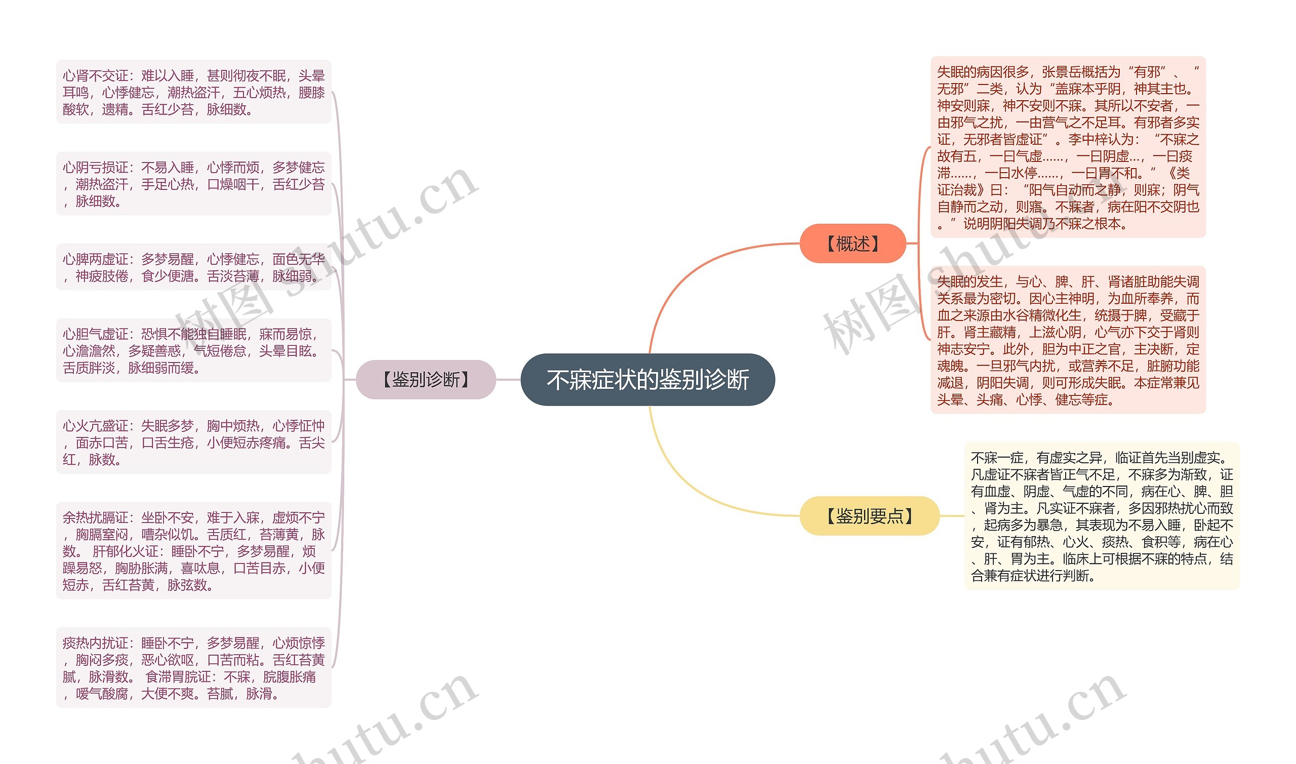 不寐症状的鉴别诊断思维导图