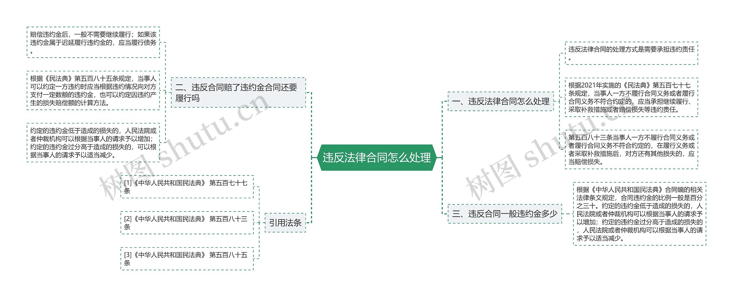 违反法律合同怎么处理思维导图