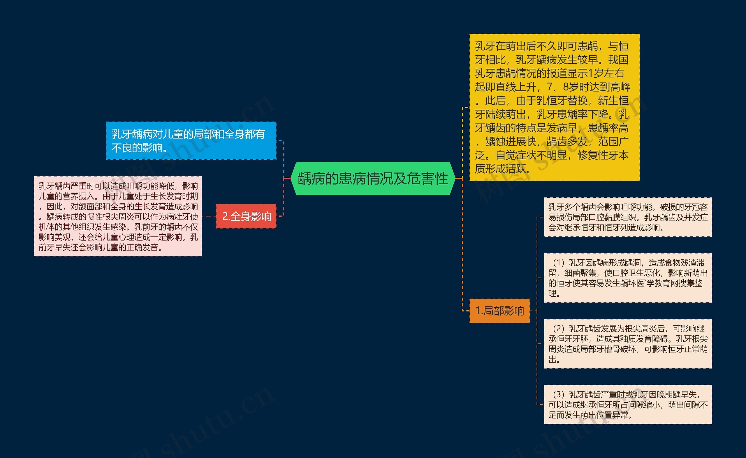 龋病的患病情况及危害性