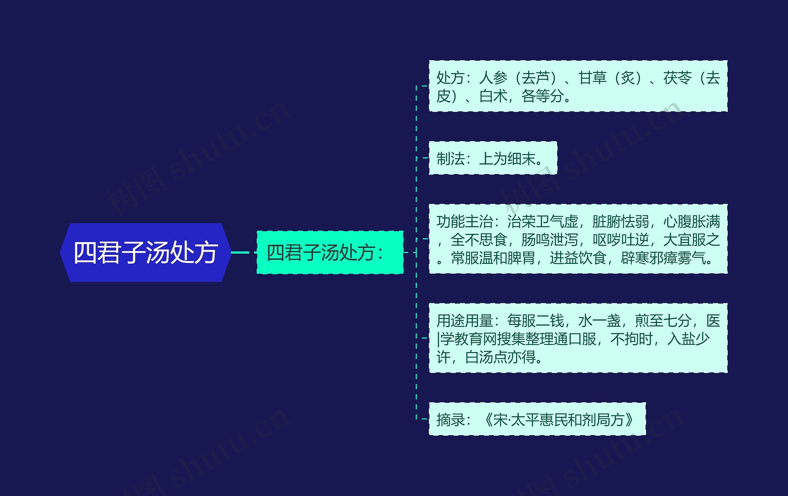 四君子汤处方思维导图