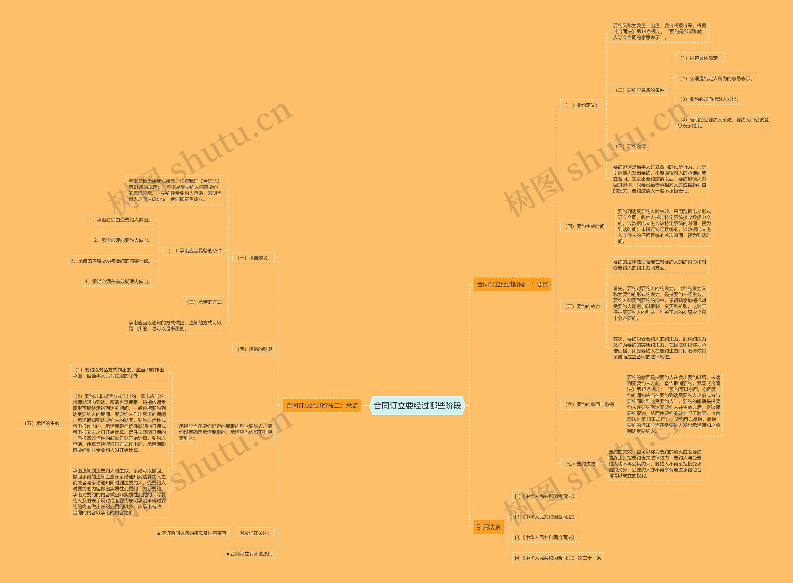 合同订立要经过哪些阶段思维导图