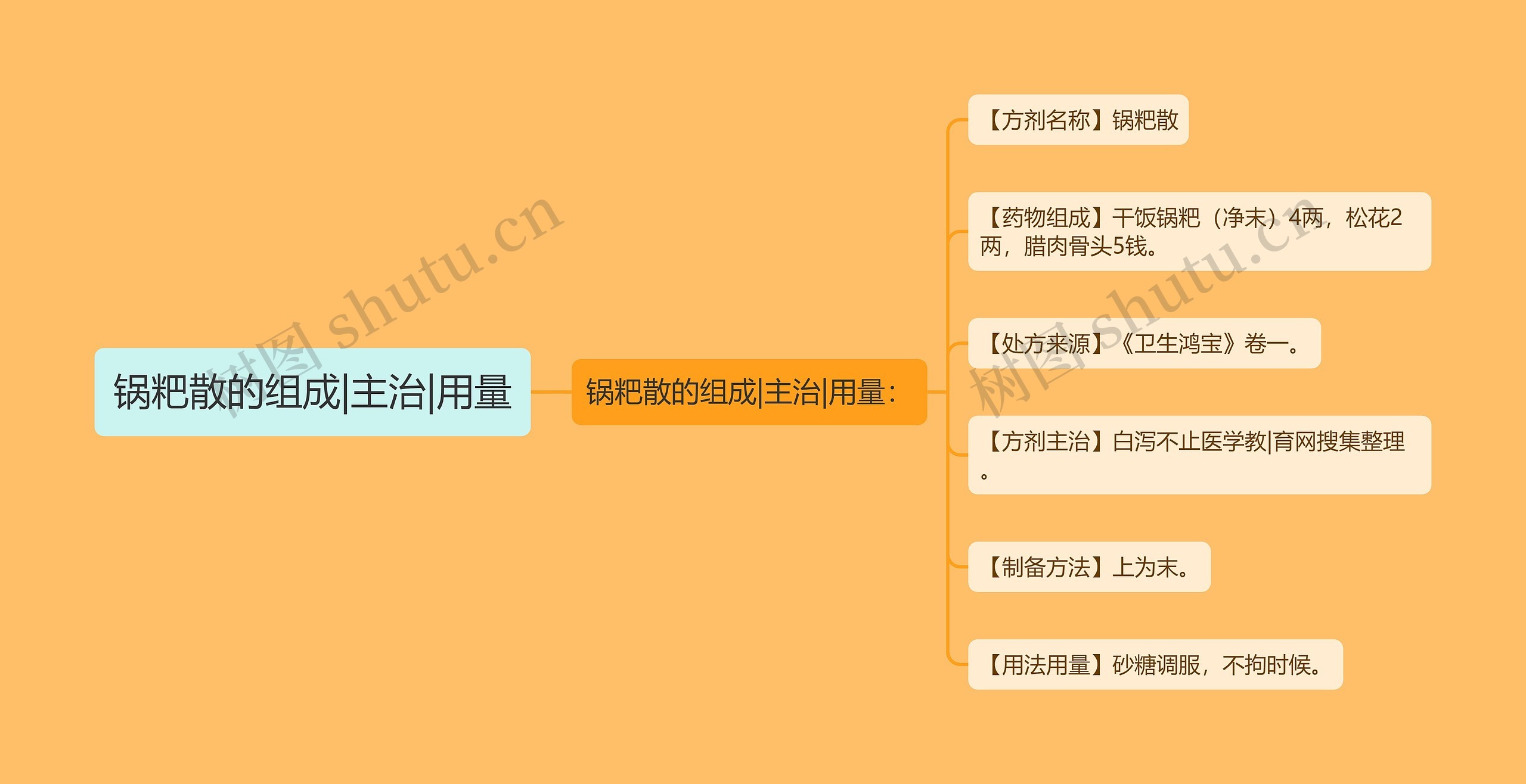 锅粑散的组成|主治|用量 锅粑散的组成|主治|用量