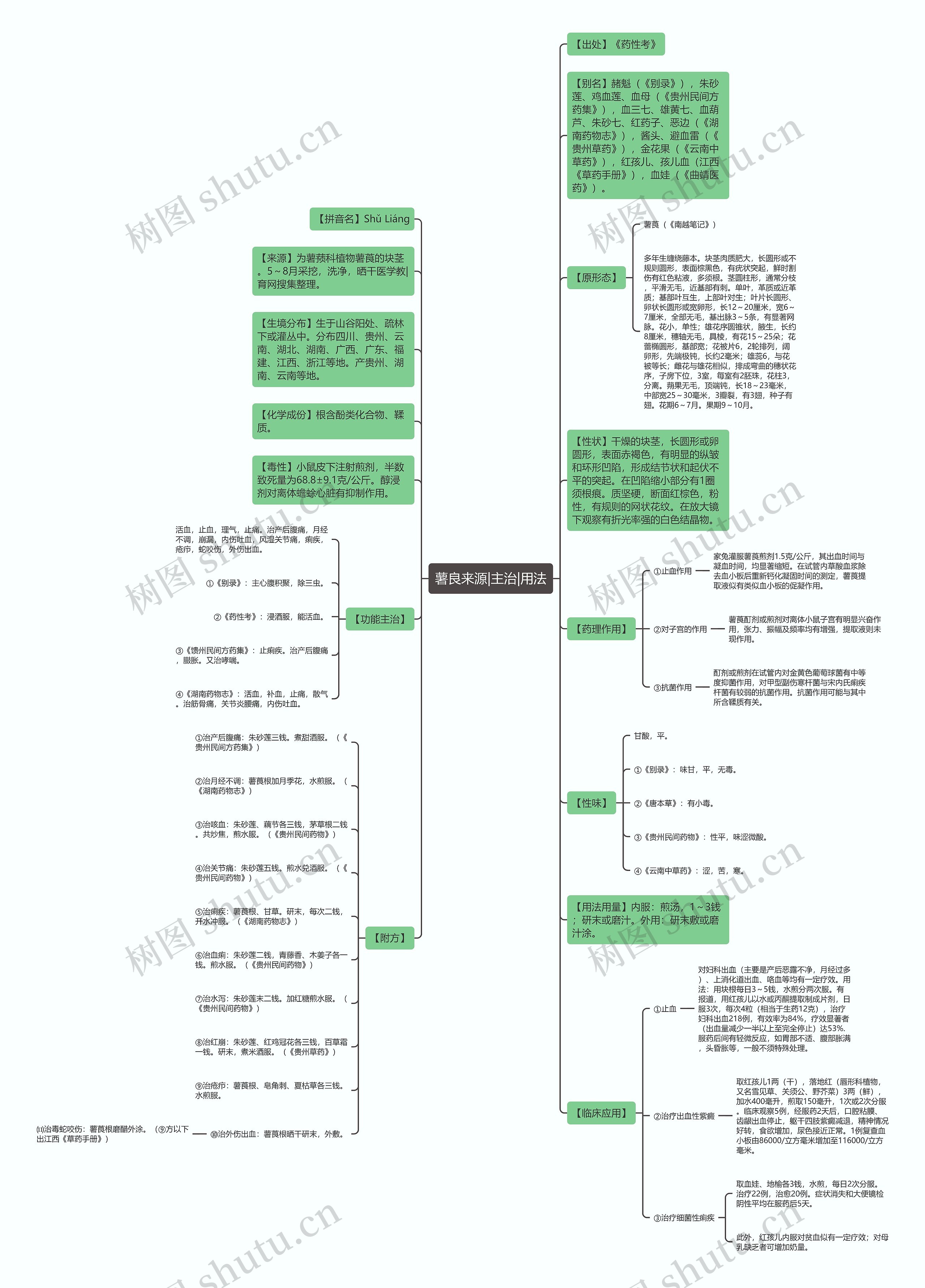 薯良来源|主治|用法思维导图