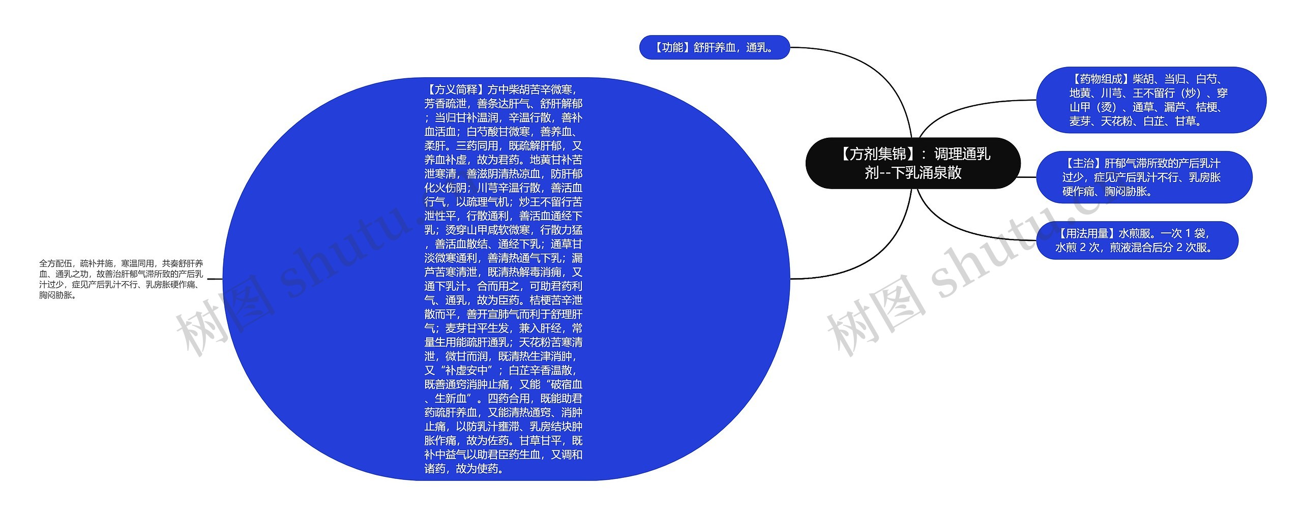 【方剂集锦】：调理通乳剂--下乳涌泉散