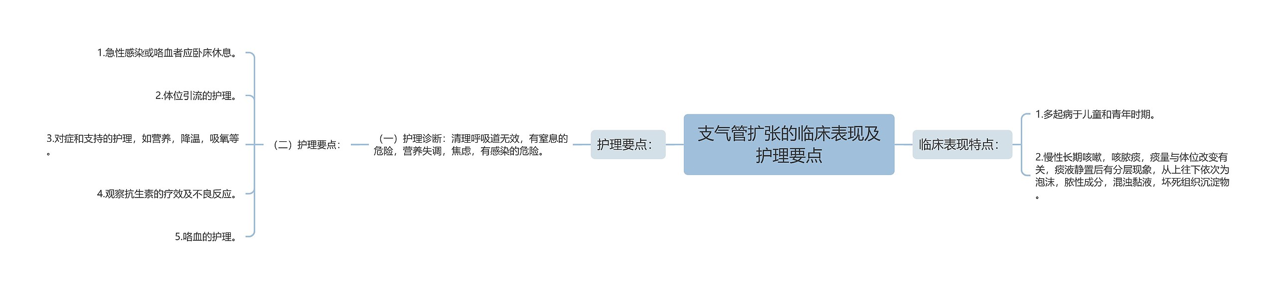 支气管扩张的临床表现及护理要点