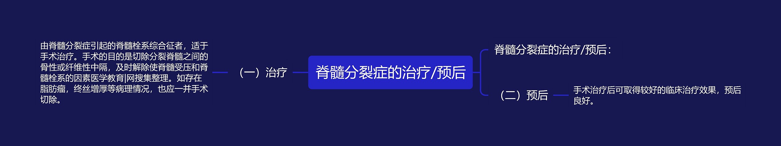 脊髓分裂症的治疗/预后思维导图