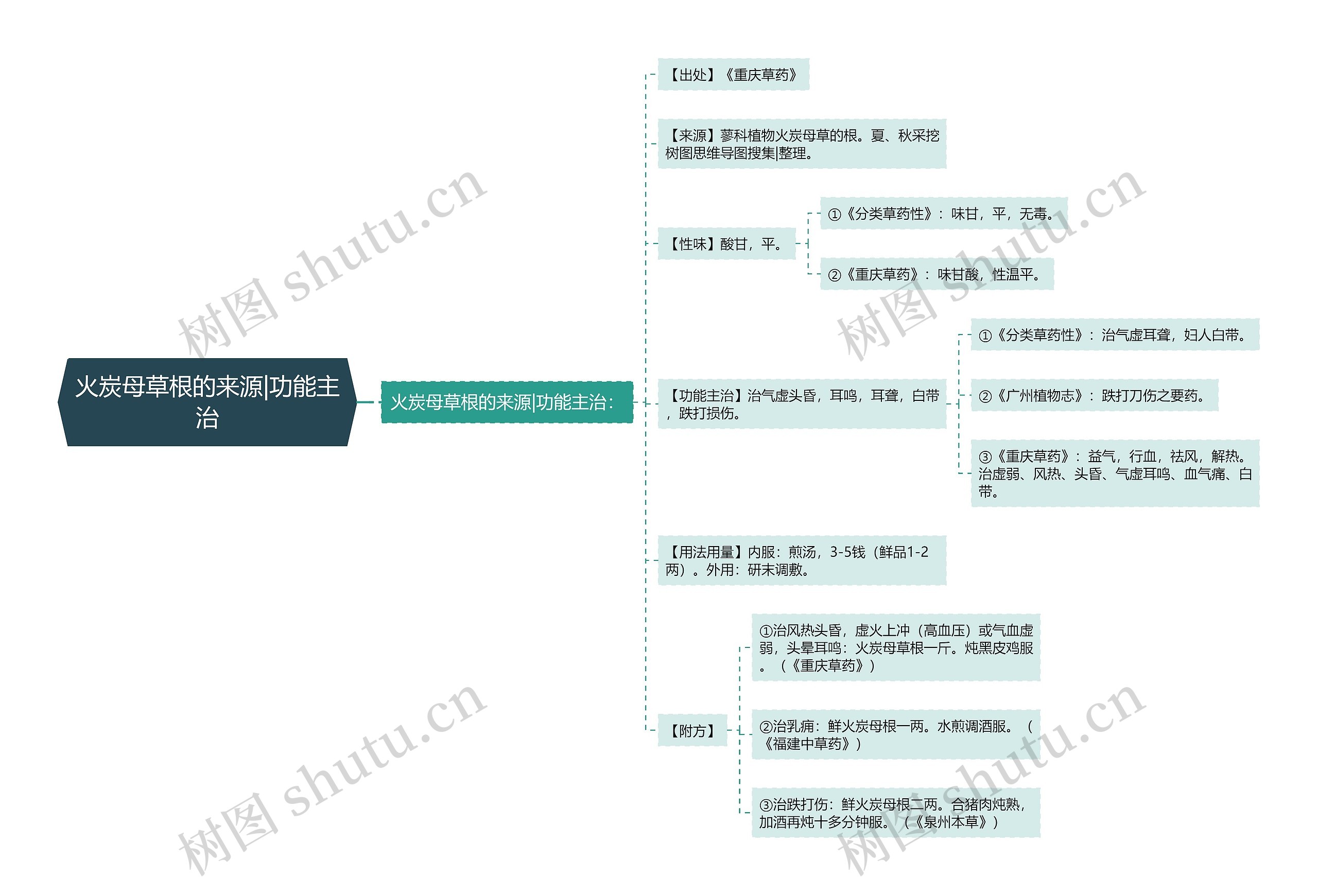 火炭母草根的来源|功能主治思维导图