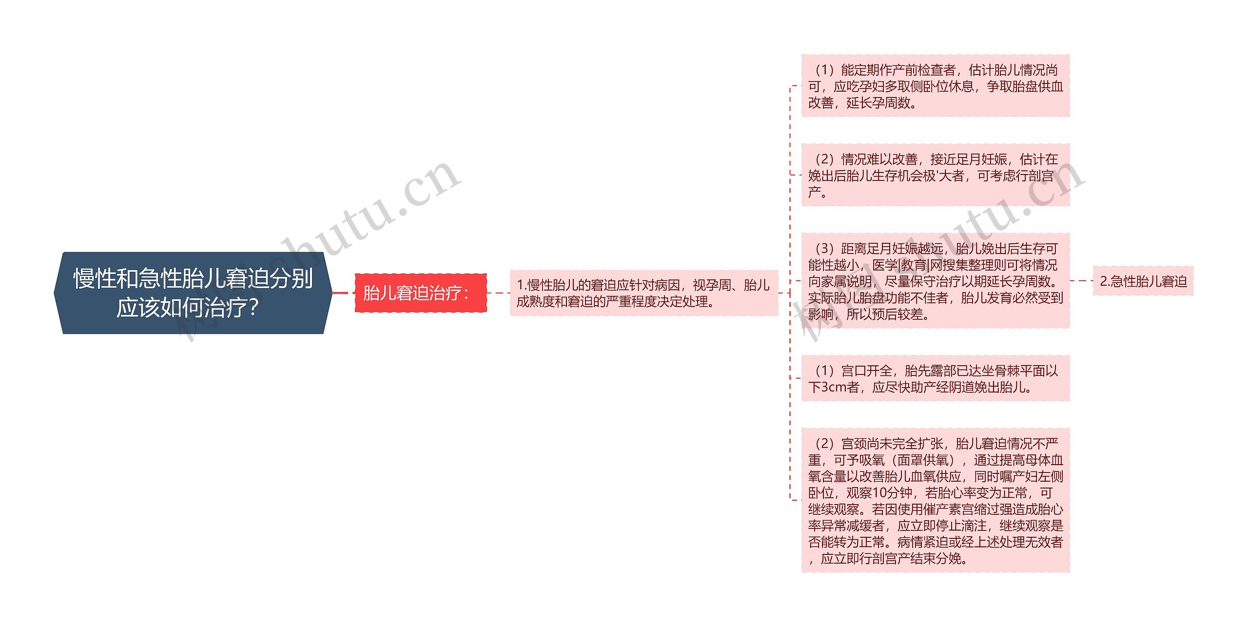 慢性和急性胎儿窘迫分别应该如何治疗？思维导图