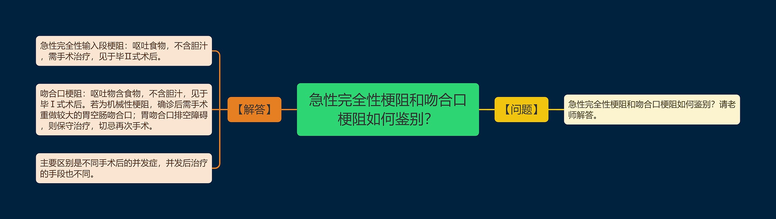 急性完全性梗阻和吻合口梗阻如何鉴别？思维导图