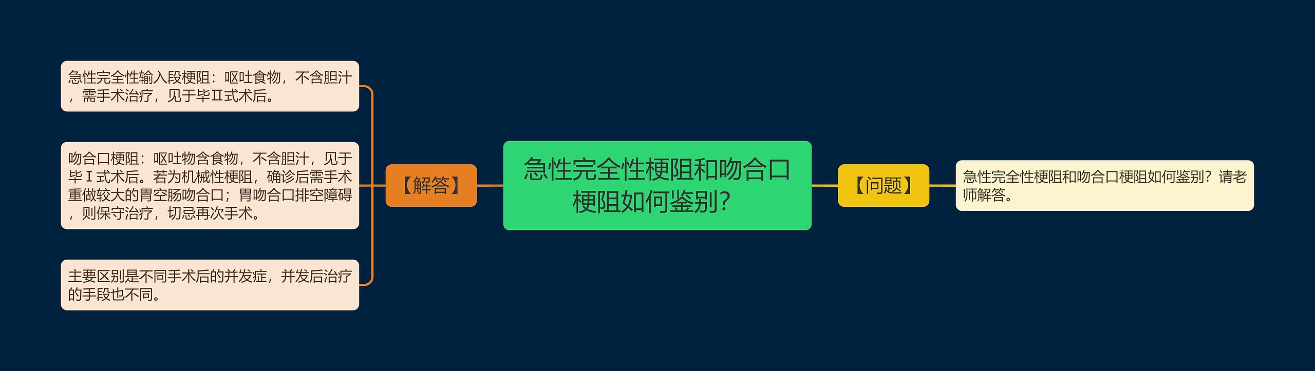 急性完全性梗阻和吻合口梗阻如何鉴别? 急性完全性梗阻和吻合口梗阻如何鉴别?