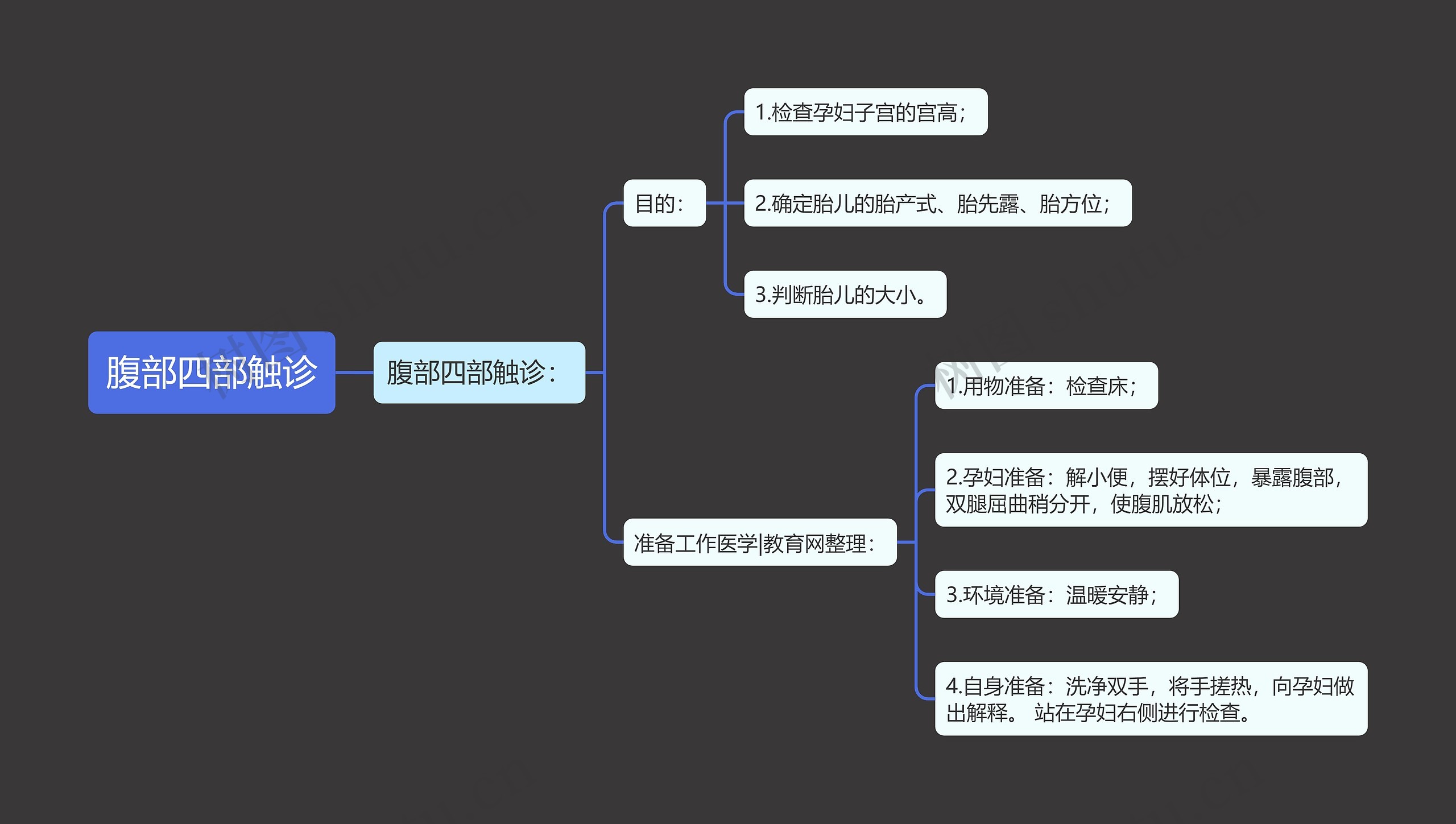 腹部四部触诊思维导图