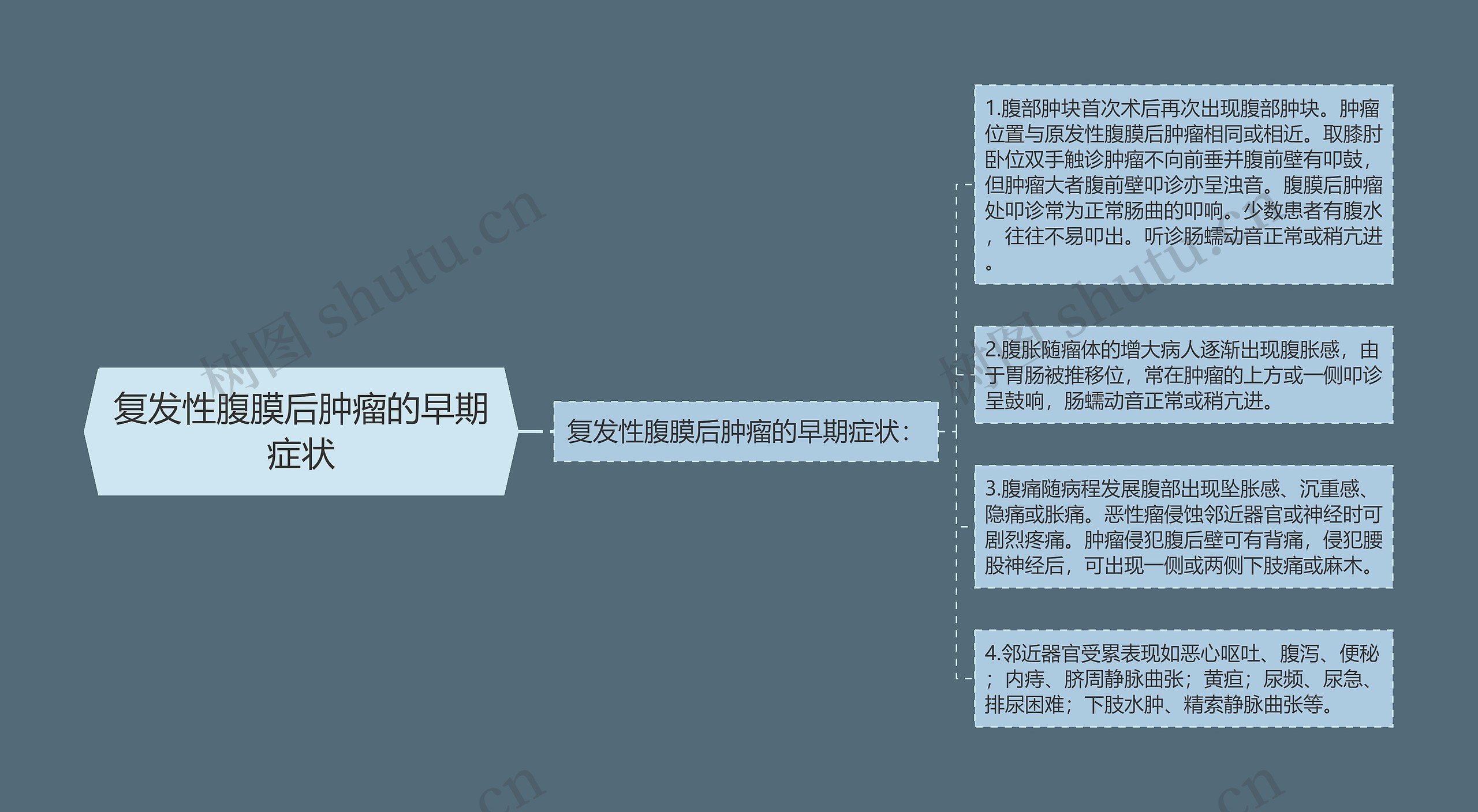 复发性腹膜后肿瘤的早期症状思维导图