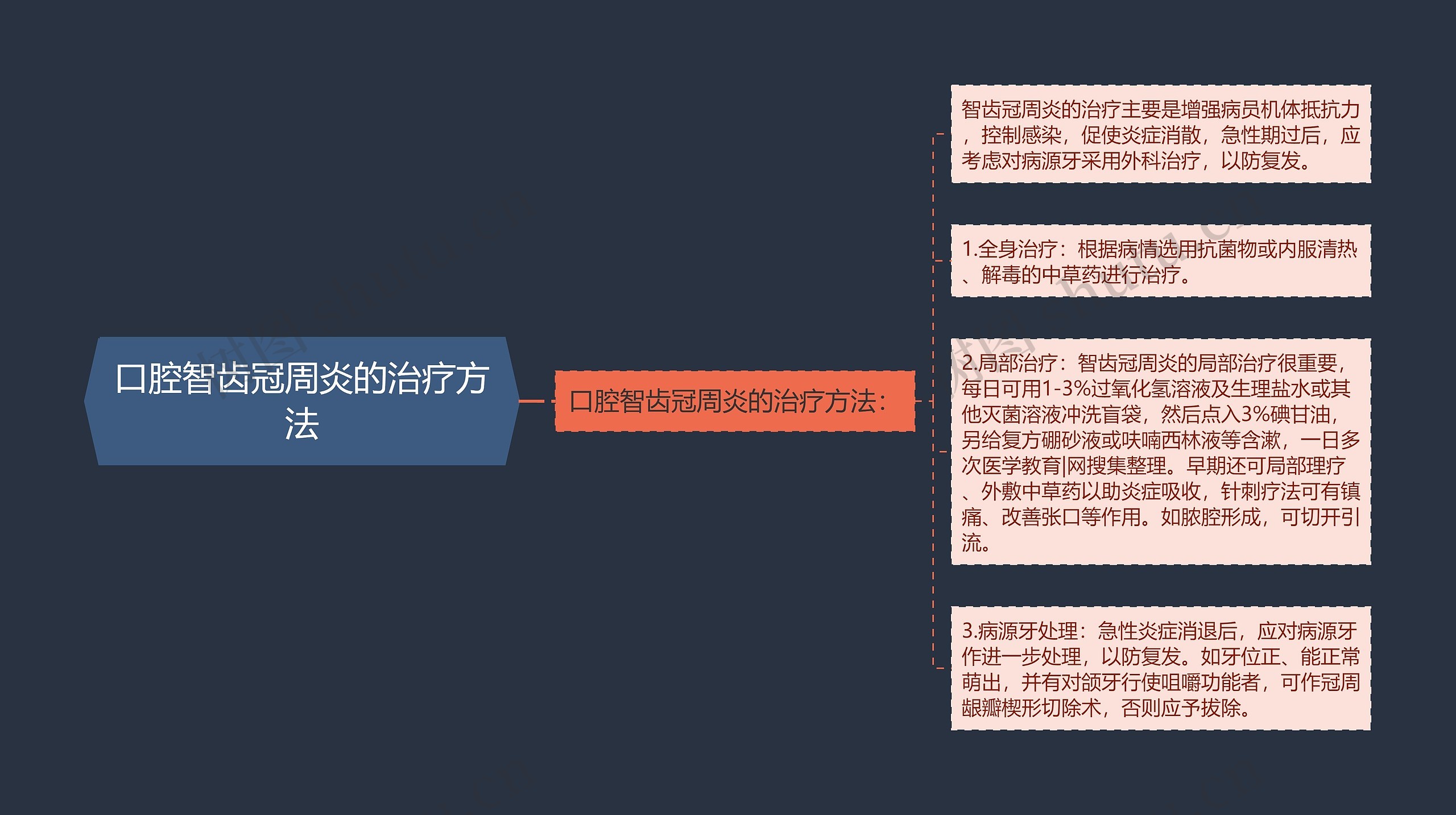 口腔智齿冠周炎的治疗方法思维导图