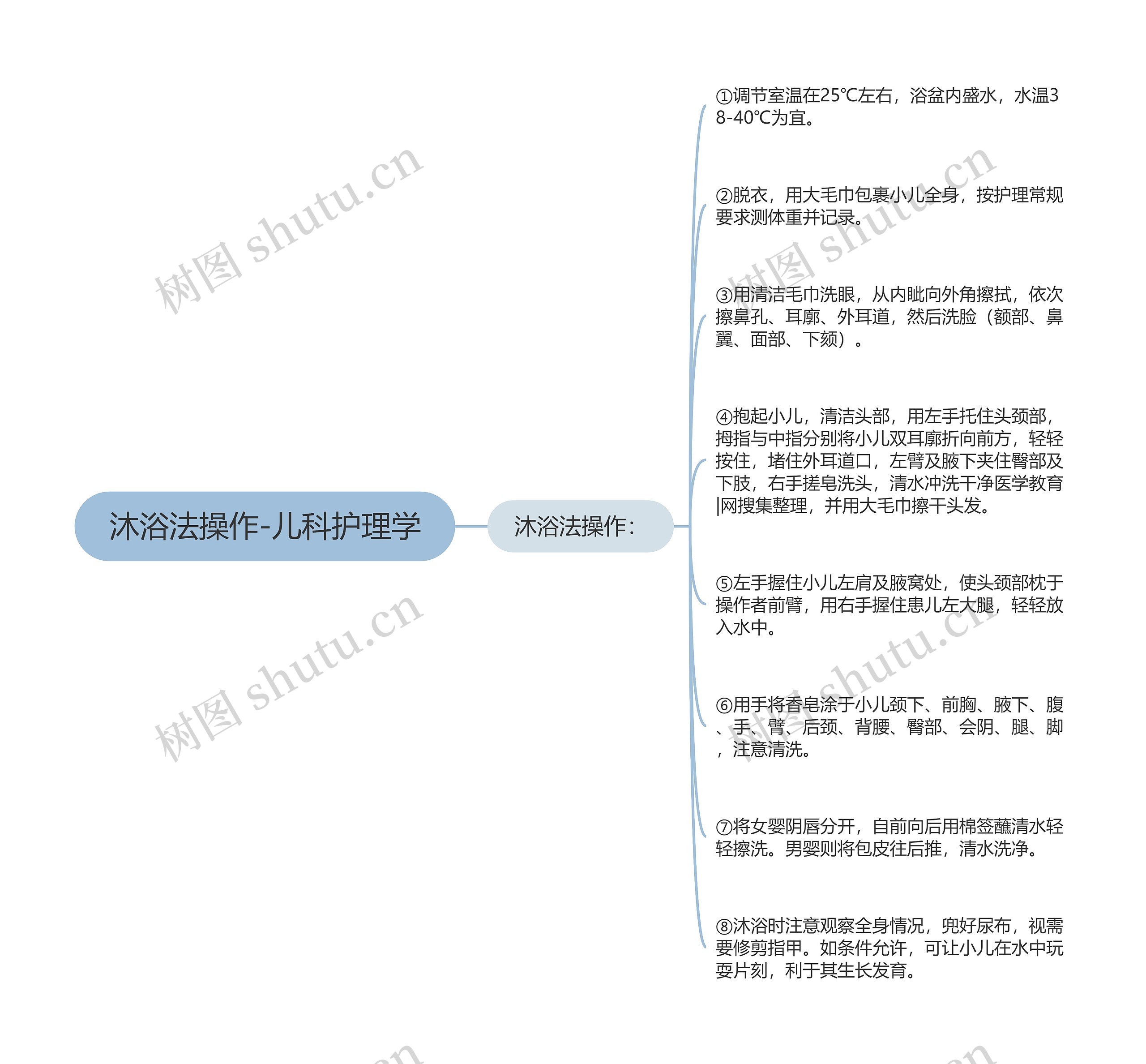 沐浴法操作-儿科护理学