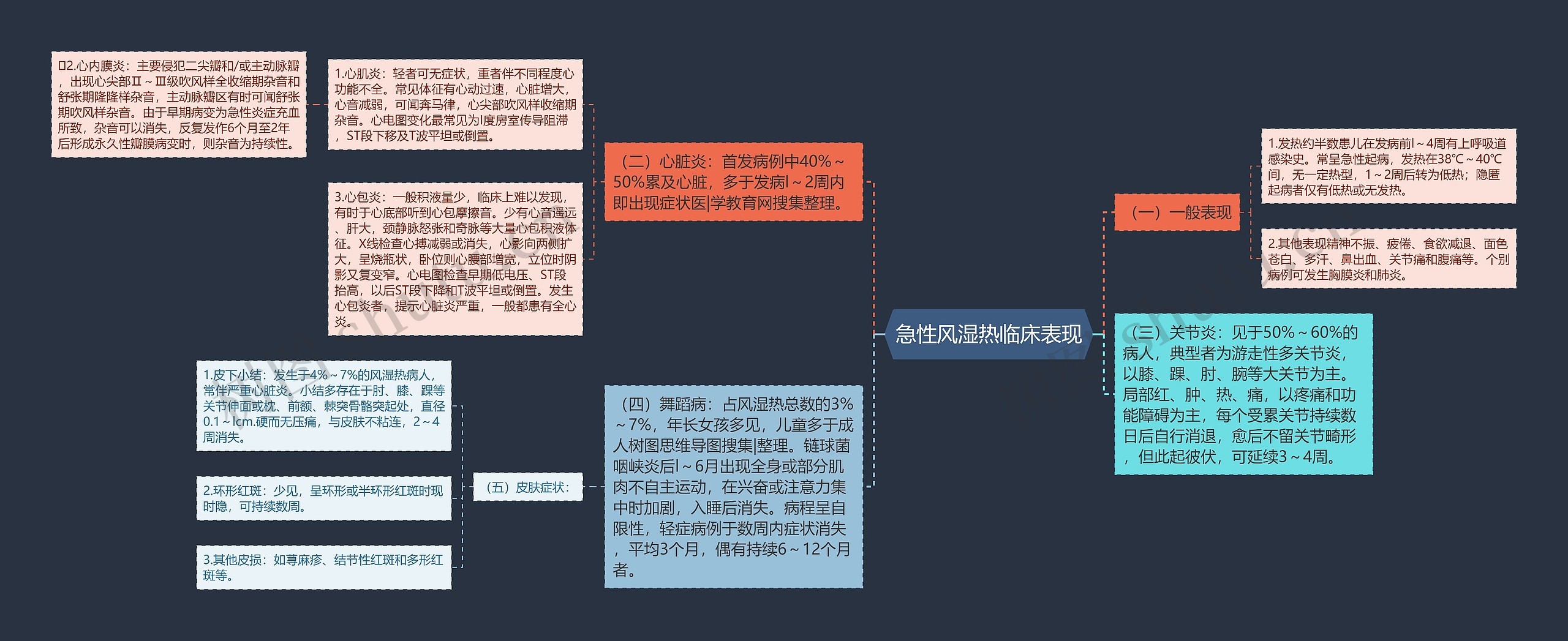 急性风湿热临床表现思维导图