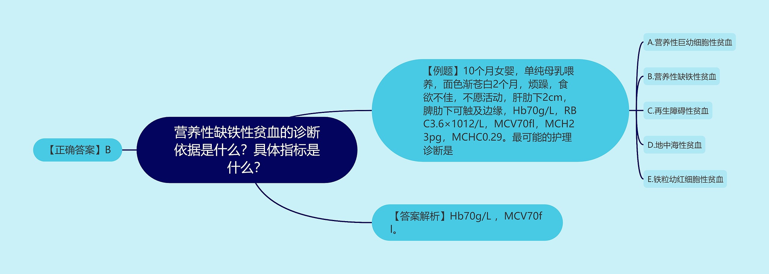 营养性缺铁性贫血的诊断依据是什么？具体指标是什么？