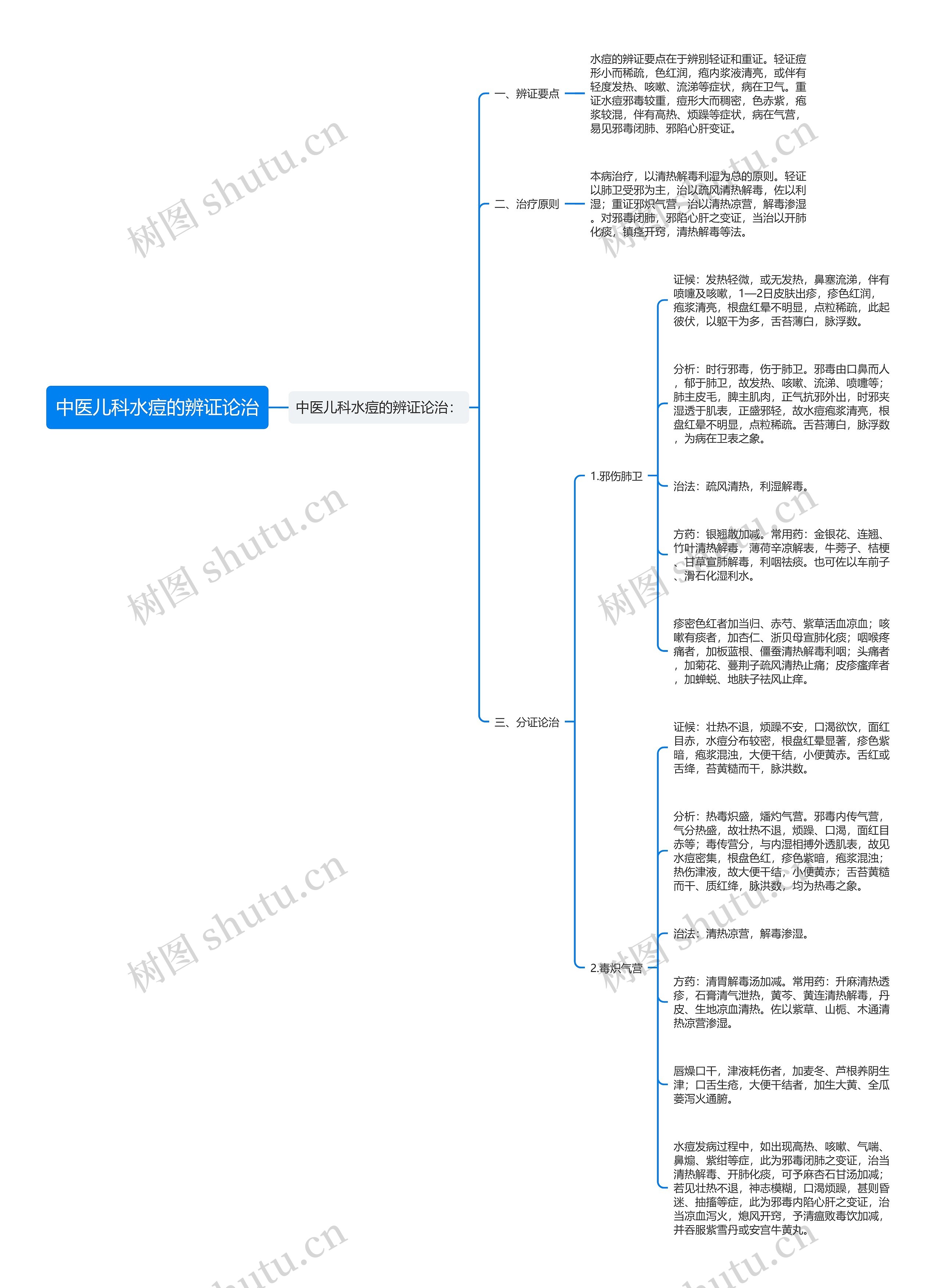 中医儿科水痘的辨证论治思维导图