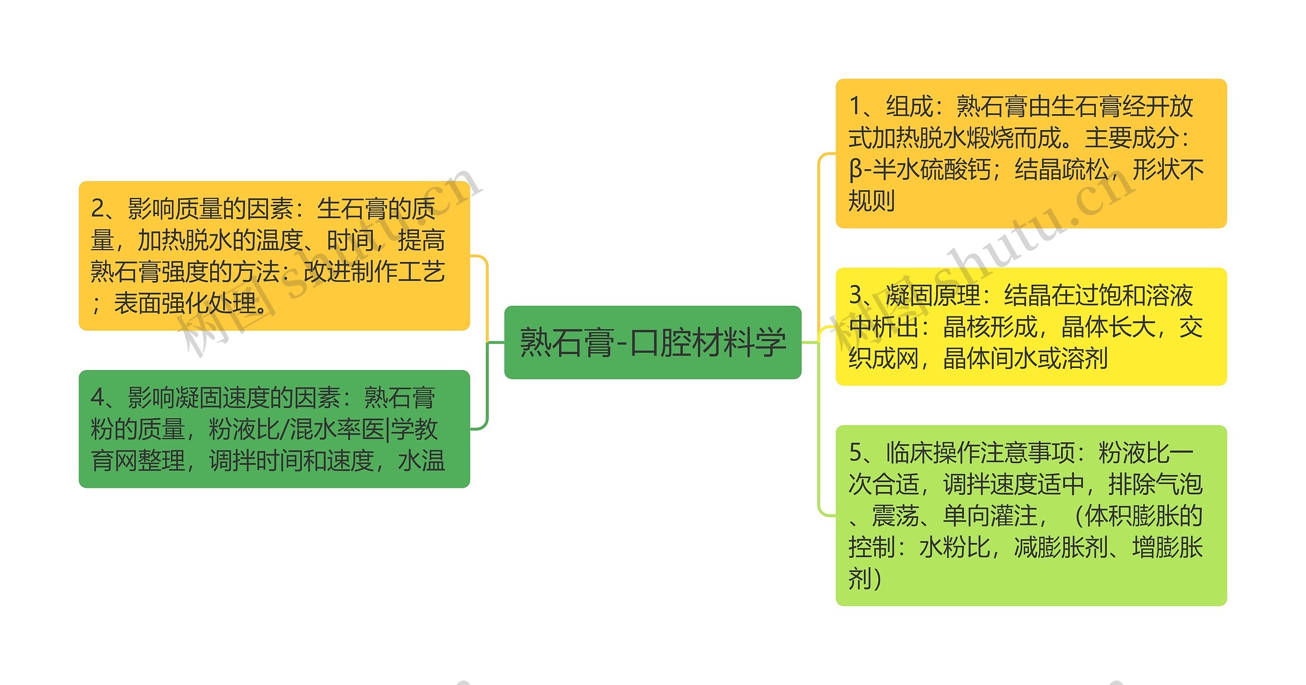 熟石膏-口腔材料学思维导图