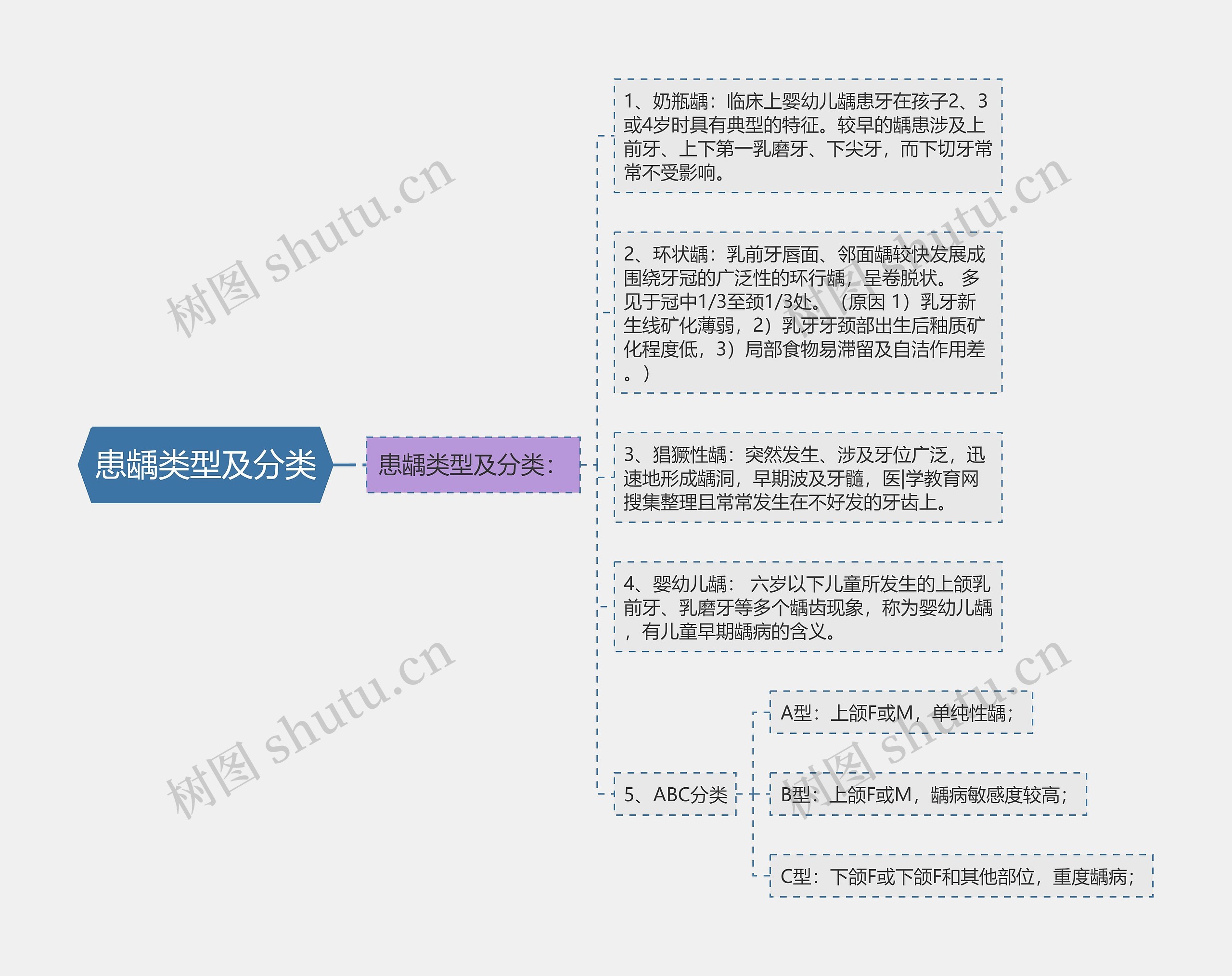 患龋类型及分类