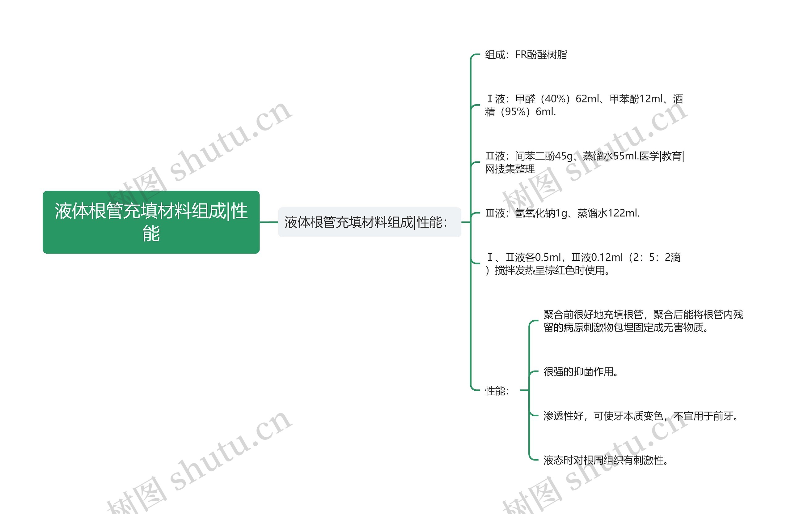 液体根管充填材料组成|性能思维导图