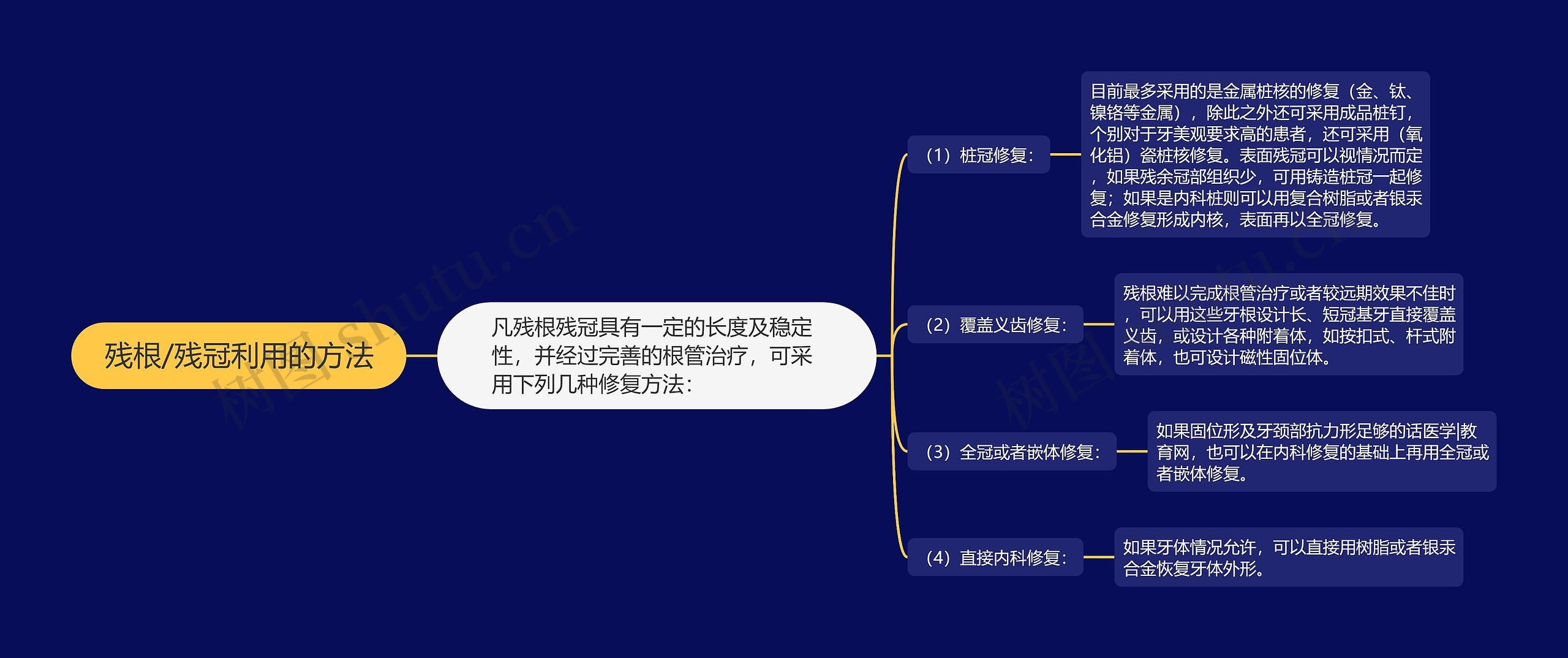 残根/残冠利用的方法