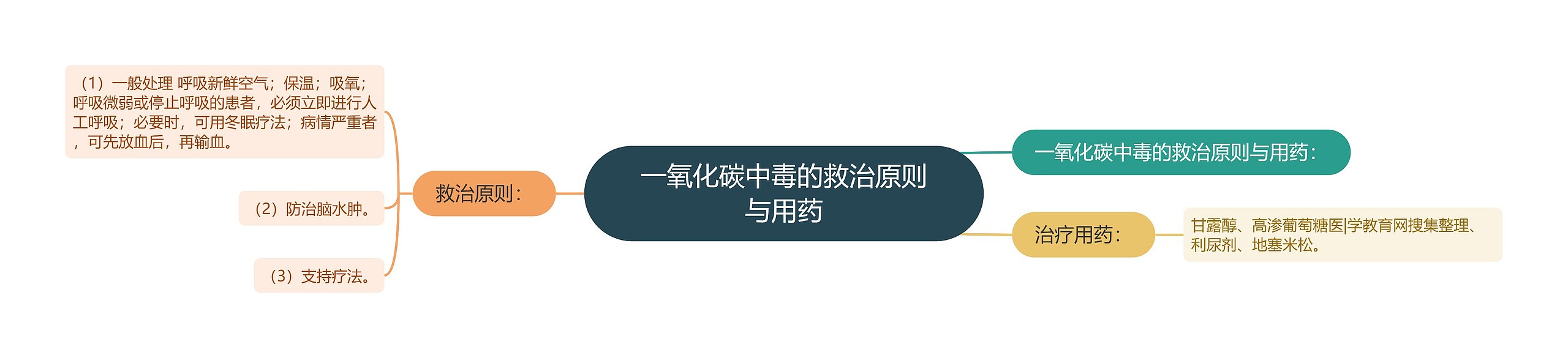 一氧化碳中毒的救治原则与用药 一氧化碳中毒的救治原则与用药