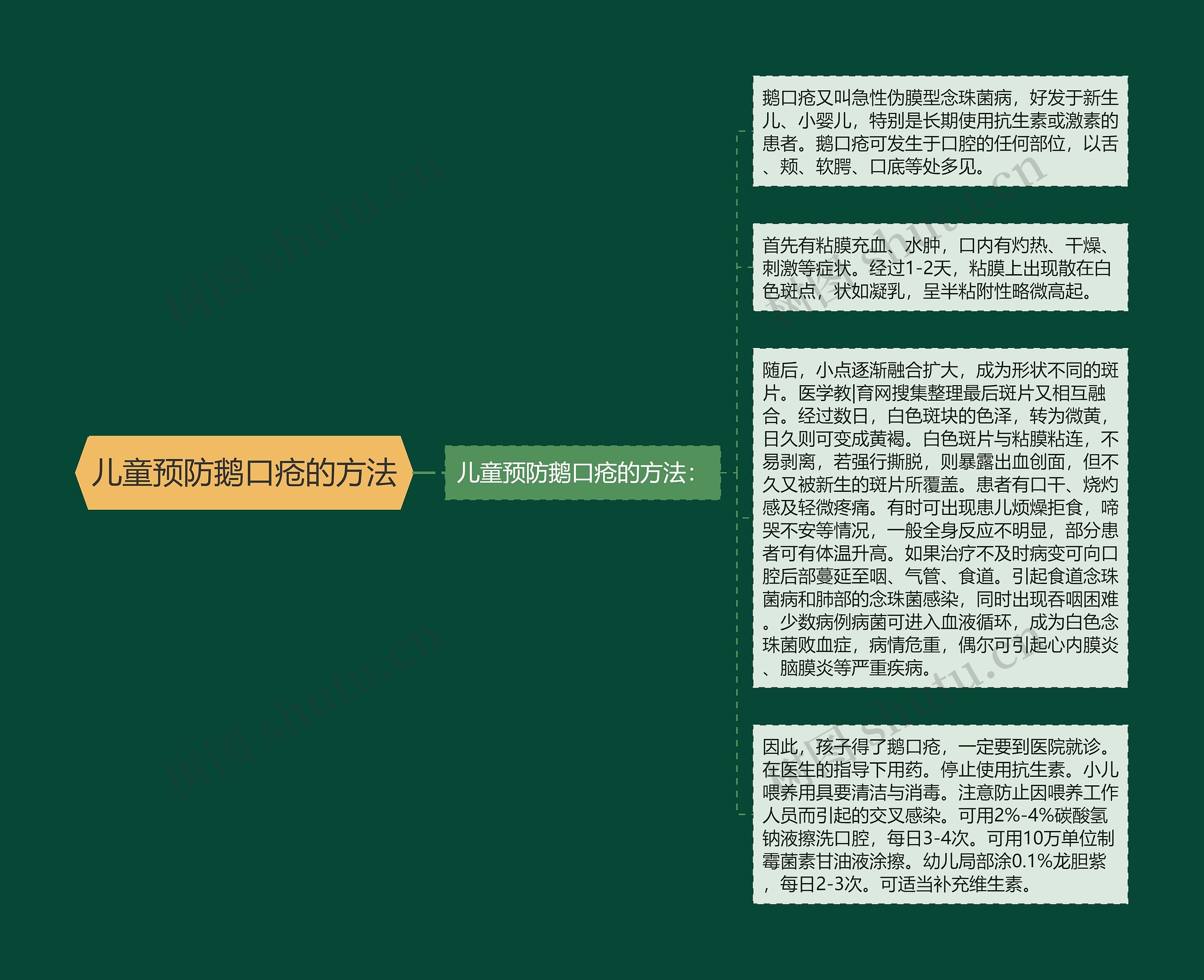 儿童预防鹅口疮的方法思维导图