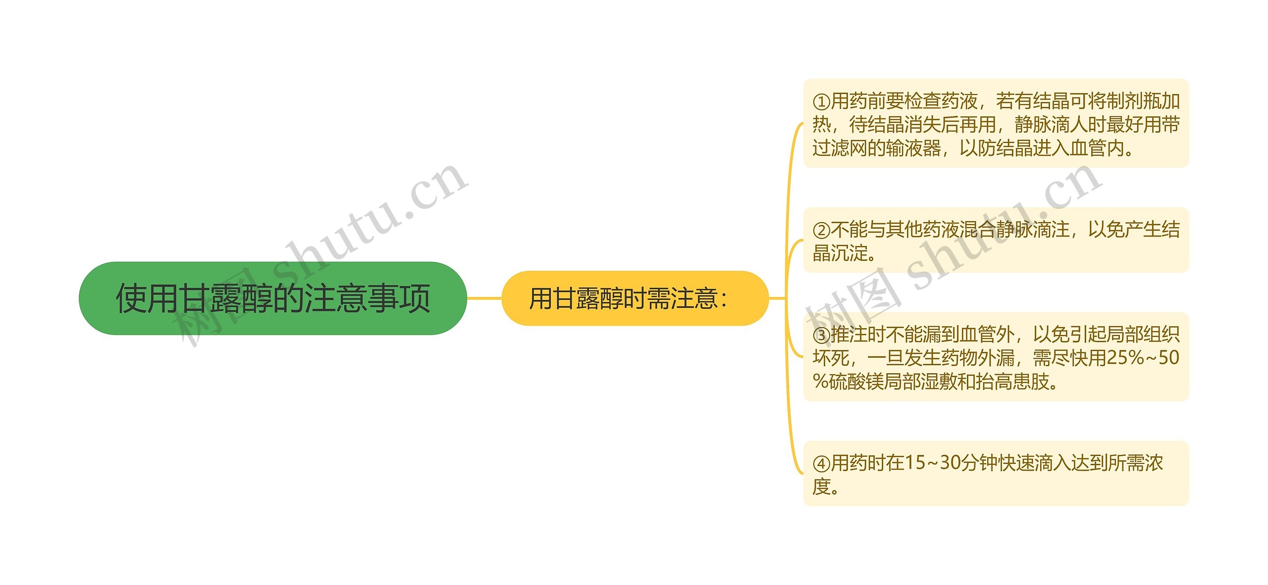 使用甘露醇的注意事项思维导图