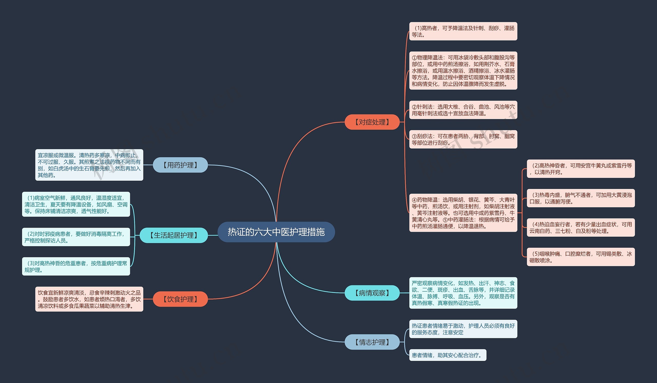 ​热证的六大中医护理措施思维导图