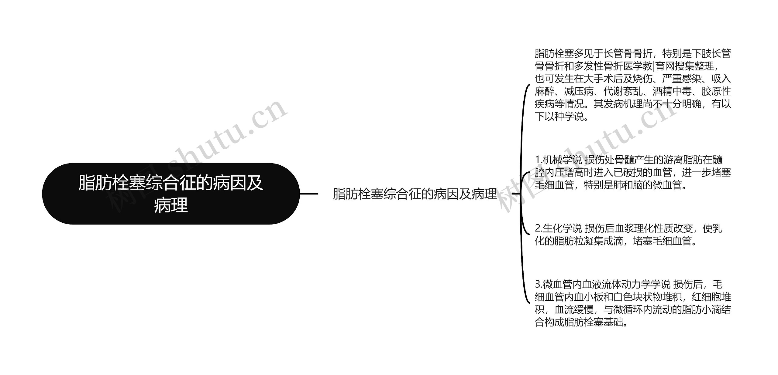 脂肪栓塞综合征的病因及病理思维导图