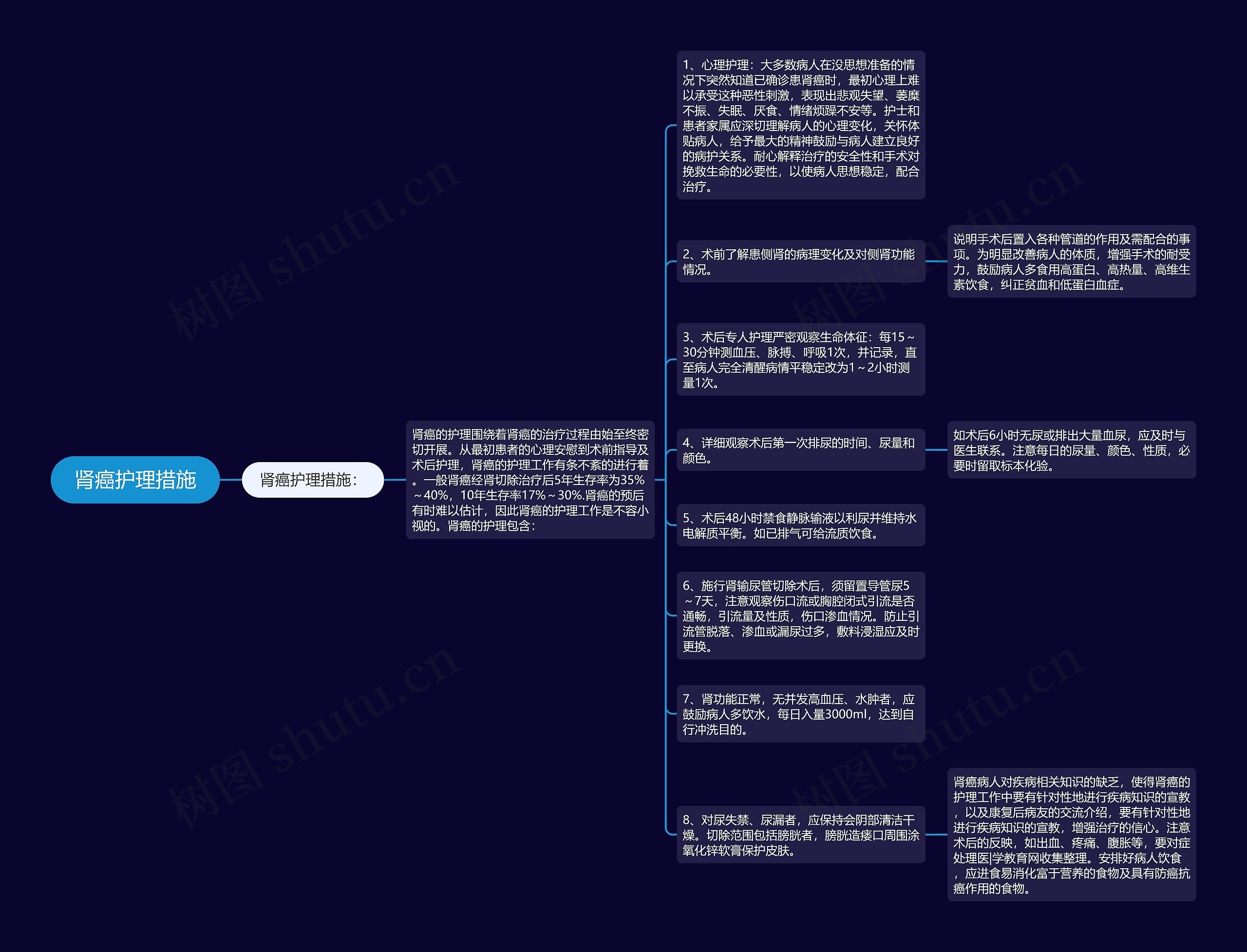 肾癌护理措施思维导图