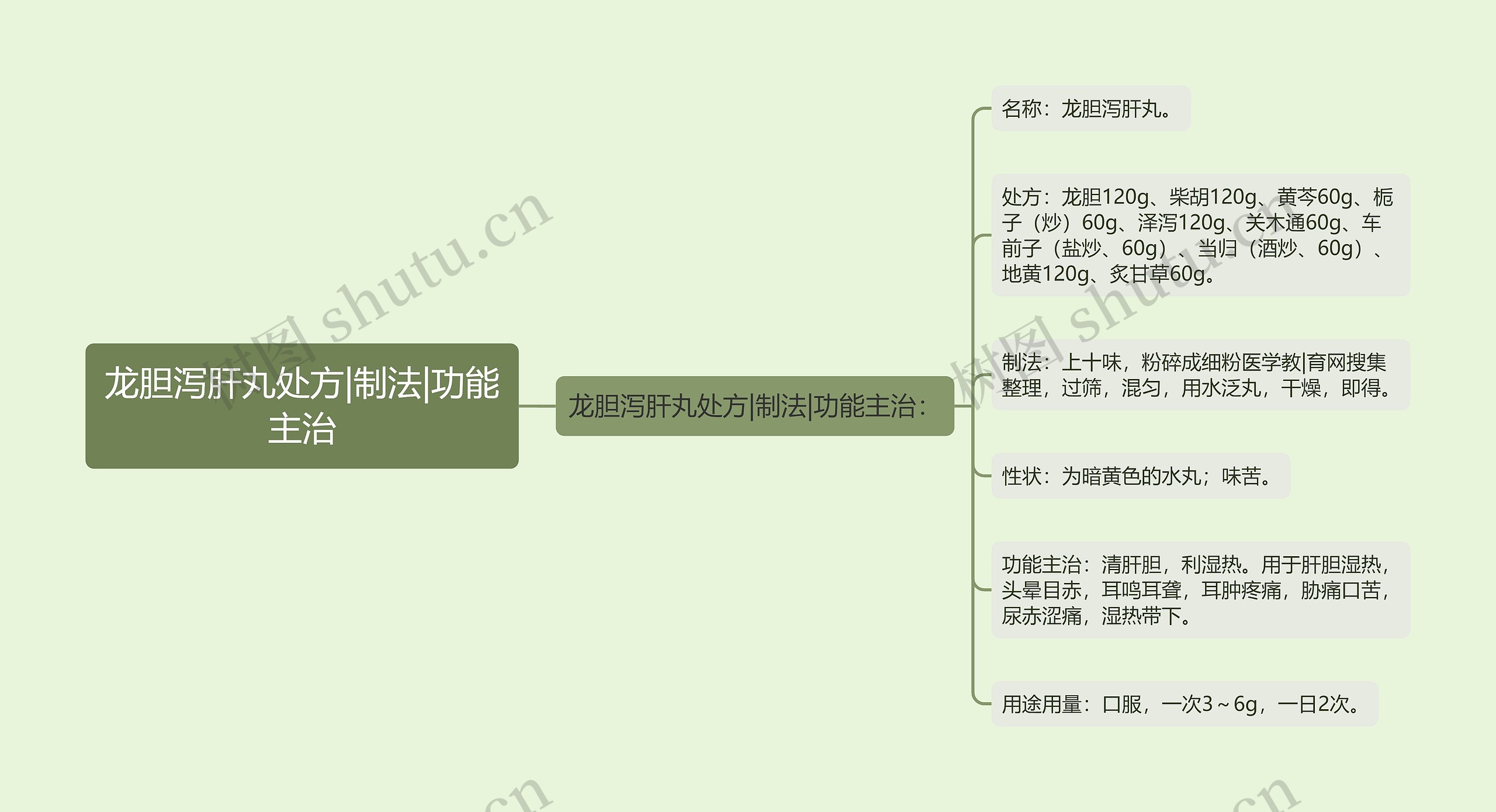 龙胆泻肝丸处方|制法|功能主治