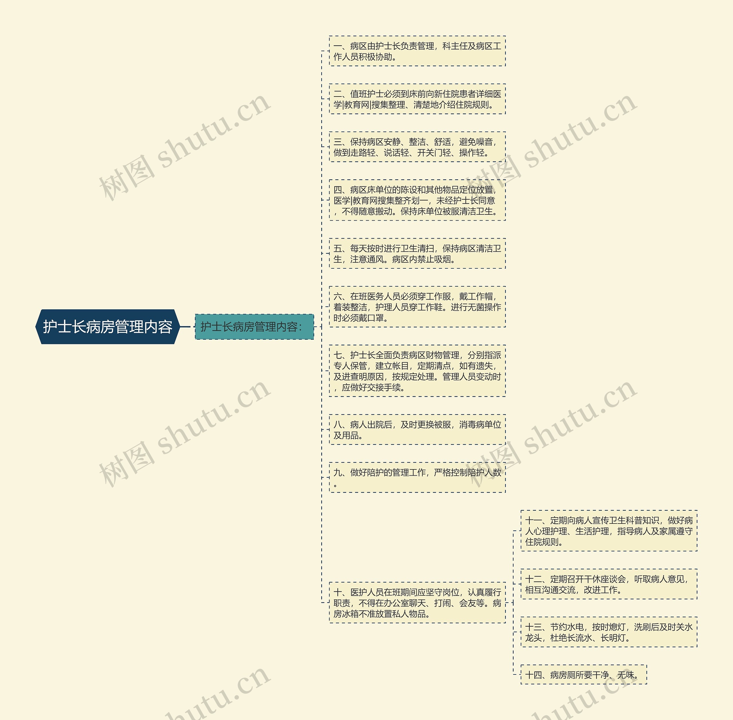 护士长病房管理内容思维导图