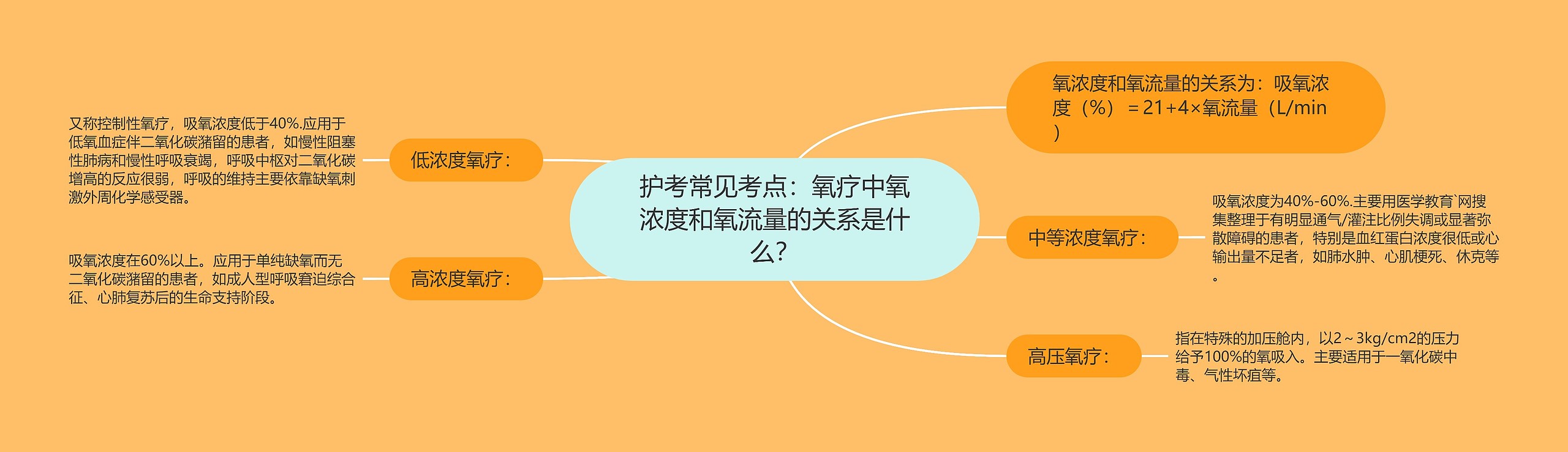 护考常见考点：氧疗中氧浓度和氧流量的关系是什么？思维导图