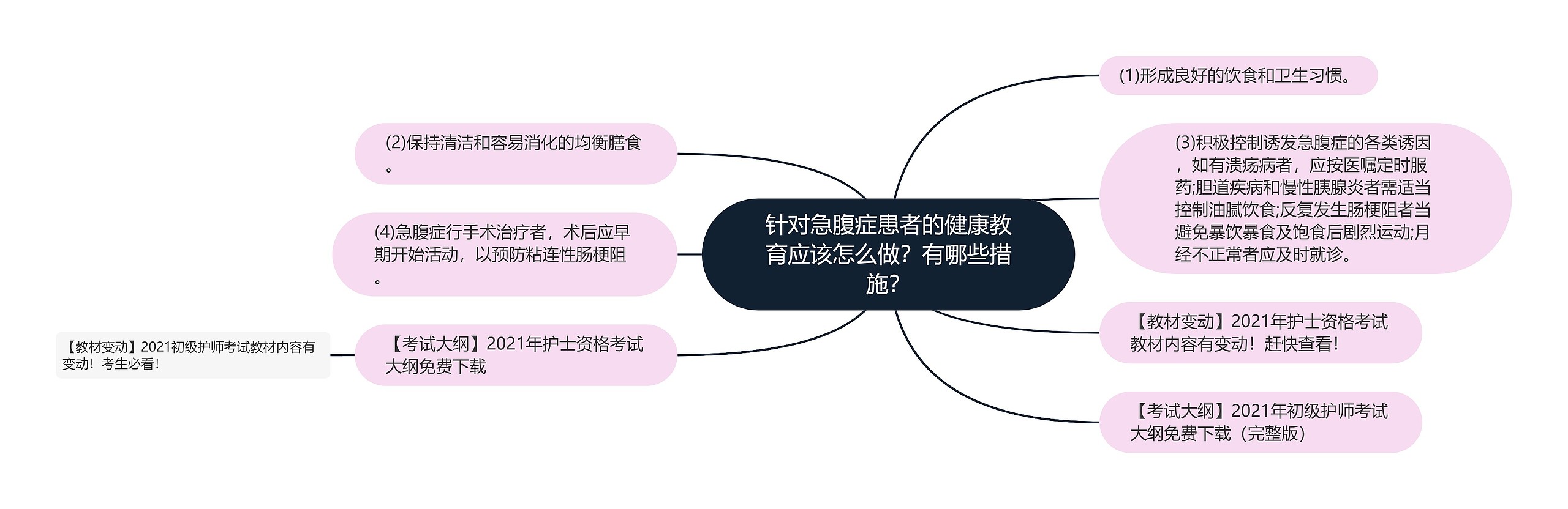 针对急腹症患者的健康教育应该怎么做？有哪些措施？思维导图