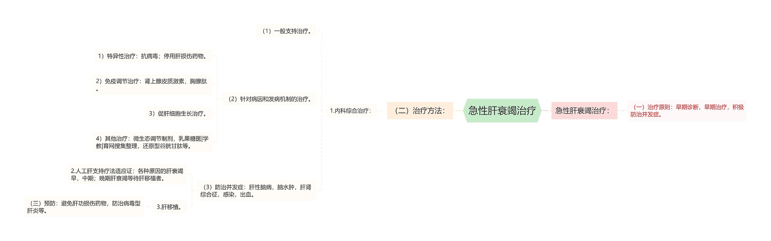 急性肝衰竭治疗思维导图